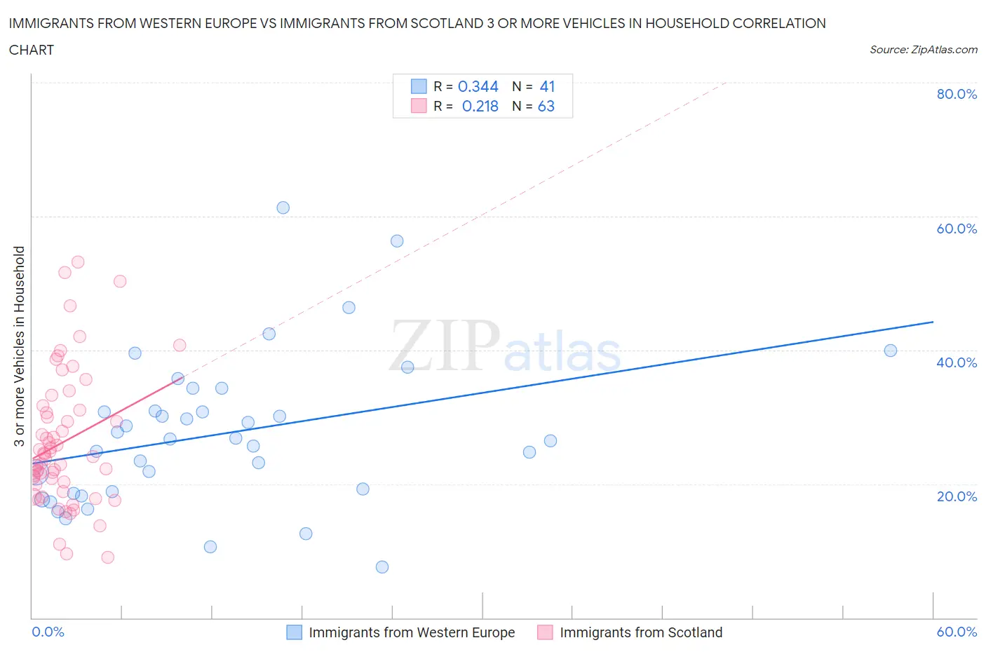 Immigrants from Western Europe vs Immigrants from Scotland 3 or more Vehicles in Household