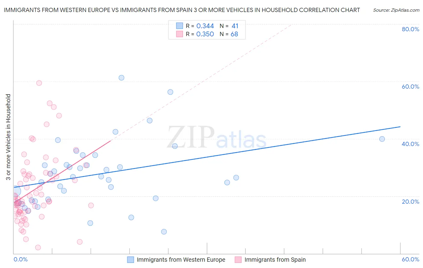 Immigrants from Western Europe vs Immigrants from Spain 3 or more Vehicles in Household