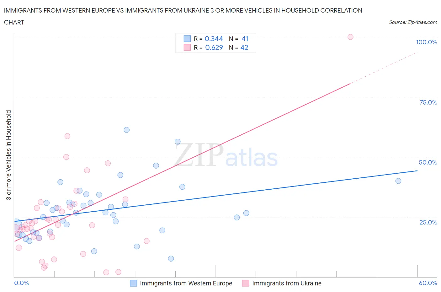 Immigrants from Western Europe vs Immigrants from Ukraine 3 or more Vehicles in Household