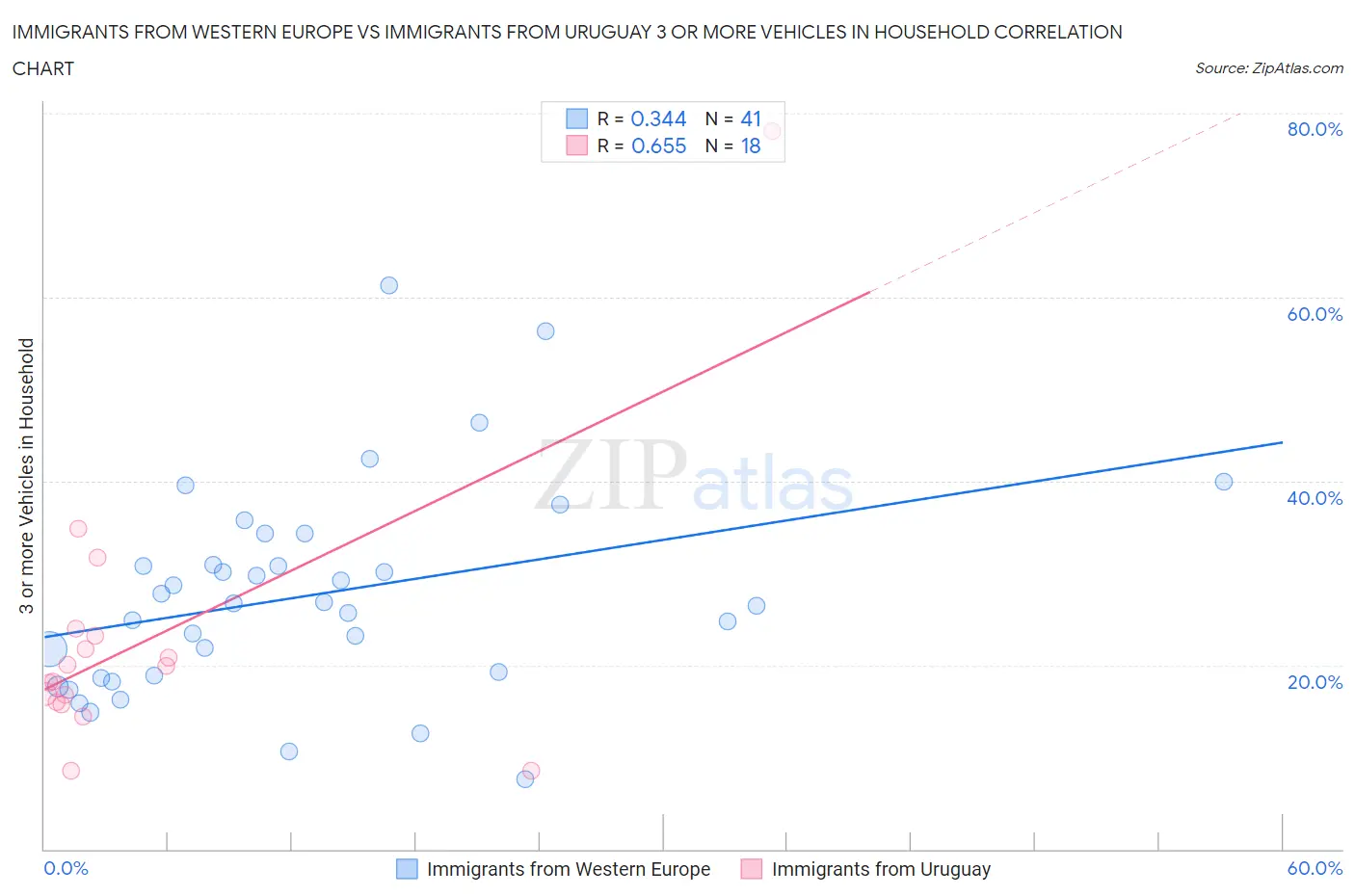 Immigrants from Western Europe vs Immigrants from Uruguay 3 or more Vehicles in Household