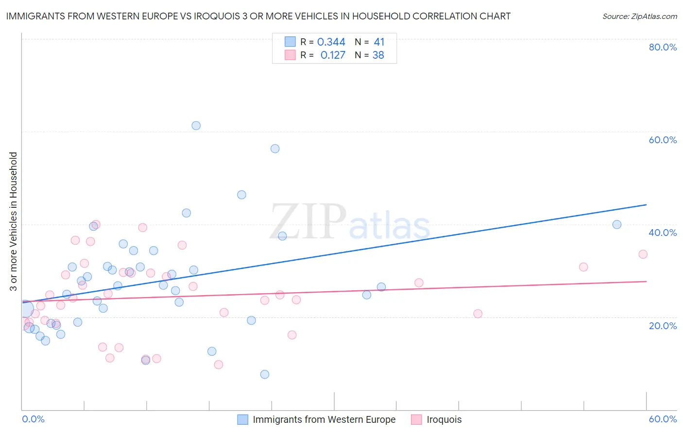 Immigrants from Western Europe vs Iroquois 3 or more Vehicles in Household