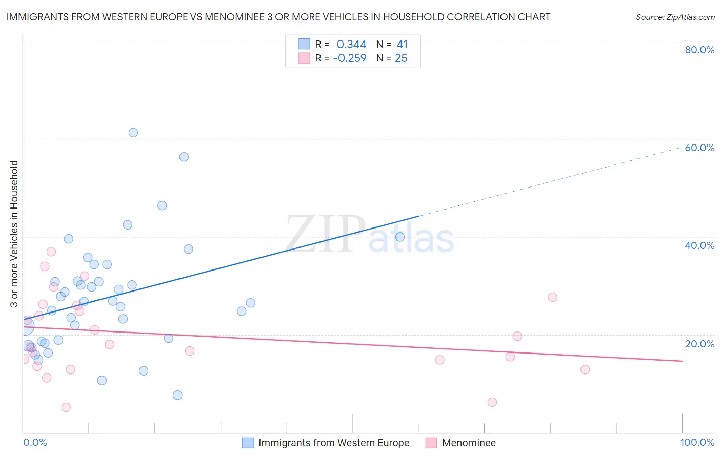 Immigrants from Western Europe vs Menominee 3 or more Vehicles in Household