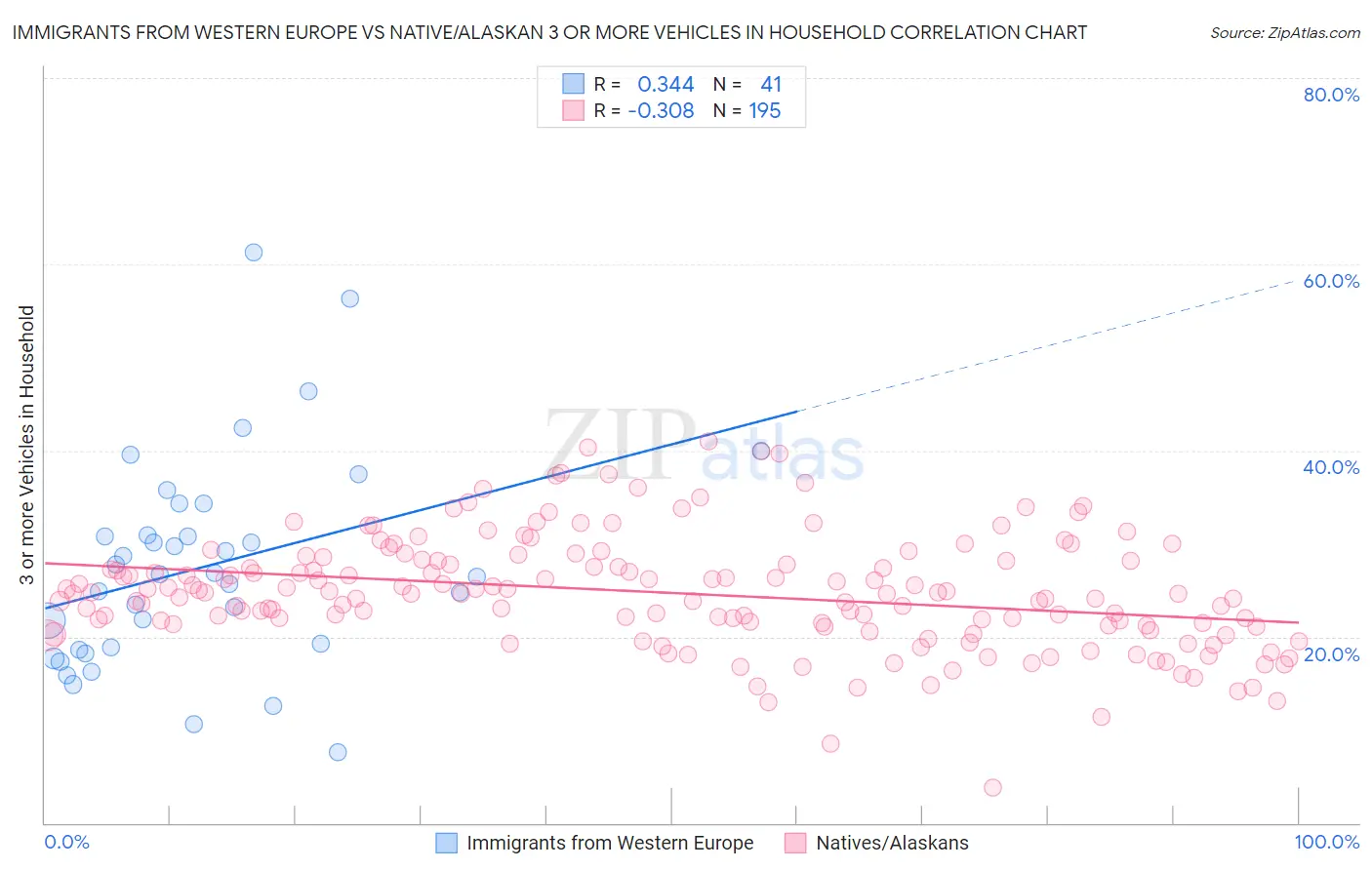 Immigrants from Western Europe vs Native/Alaskan 3 or more Vehicles in Household