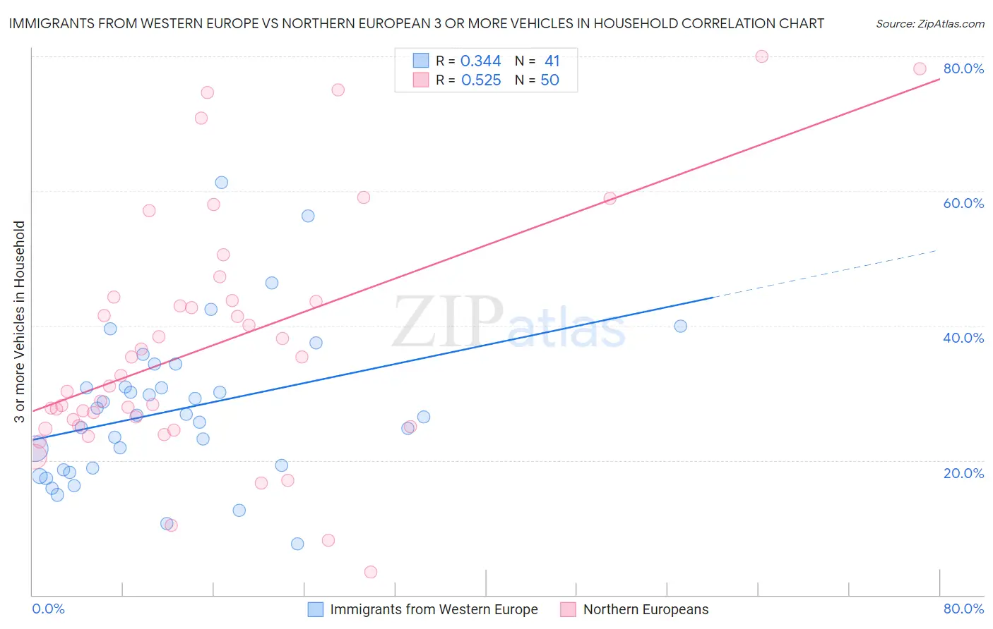 Immigrants from Western Europe vs Northern European 3 or more Vehicles in Household