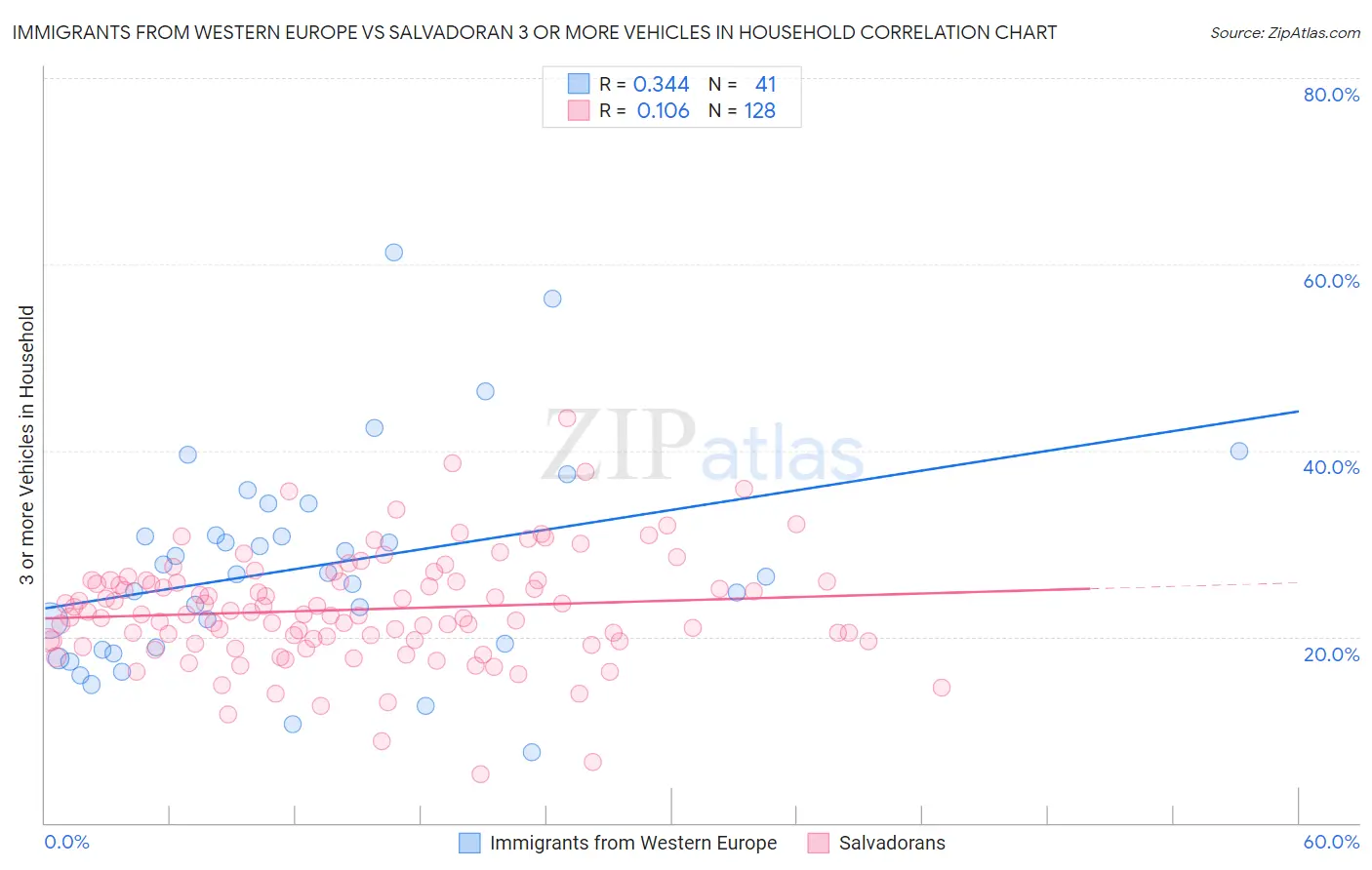 Immigrants from Western Europe vs Salvadoran 3 or more Vehicles in Household