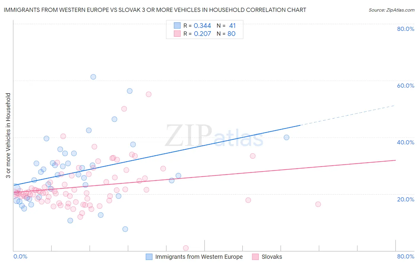 Immigrants from Western Europe vs Slovak 3 or more Vehicles in Household