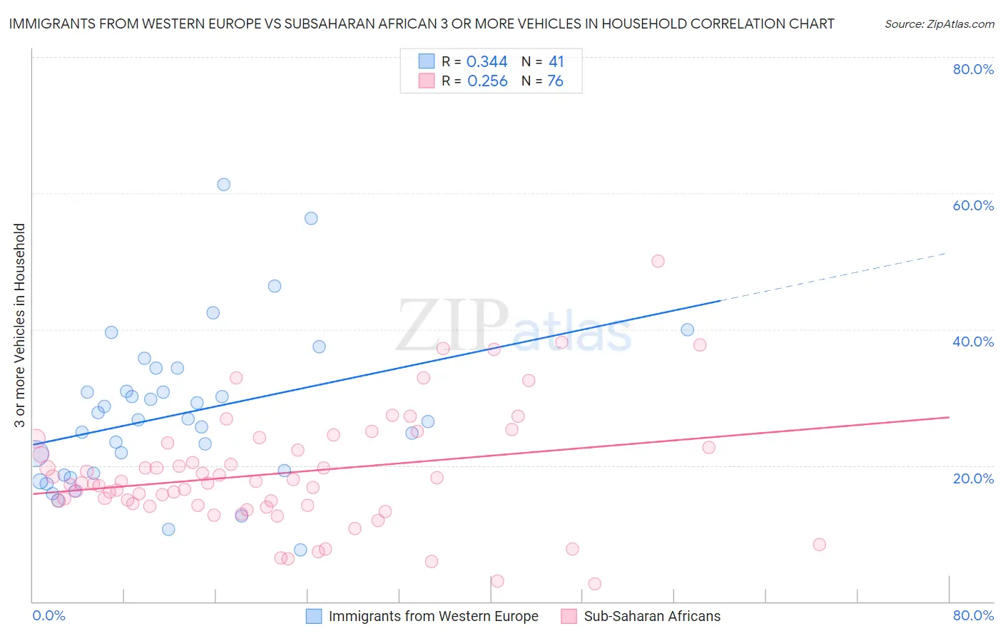 Immigrants from Western Europe vs Subsaharan African 3 or more Vehicles in Household