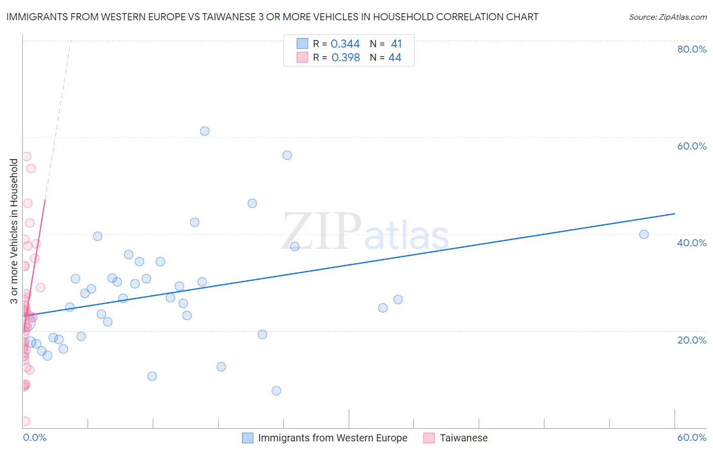 Immigrants from Western Europe vs Taiwanese 3 or more Vehicles in Household