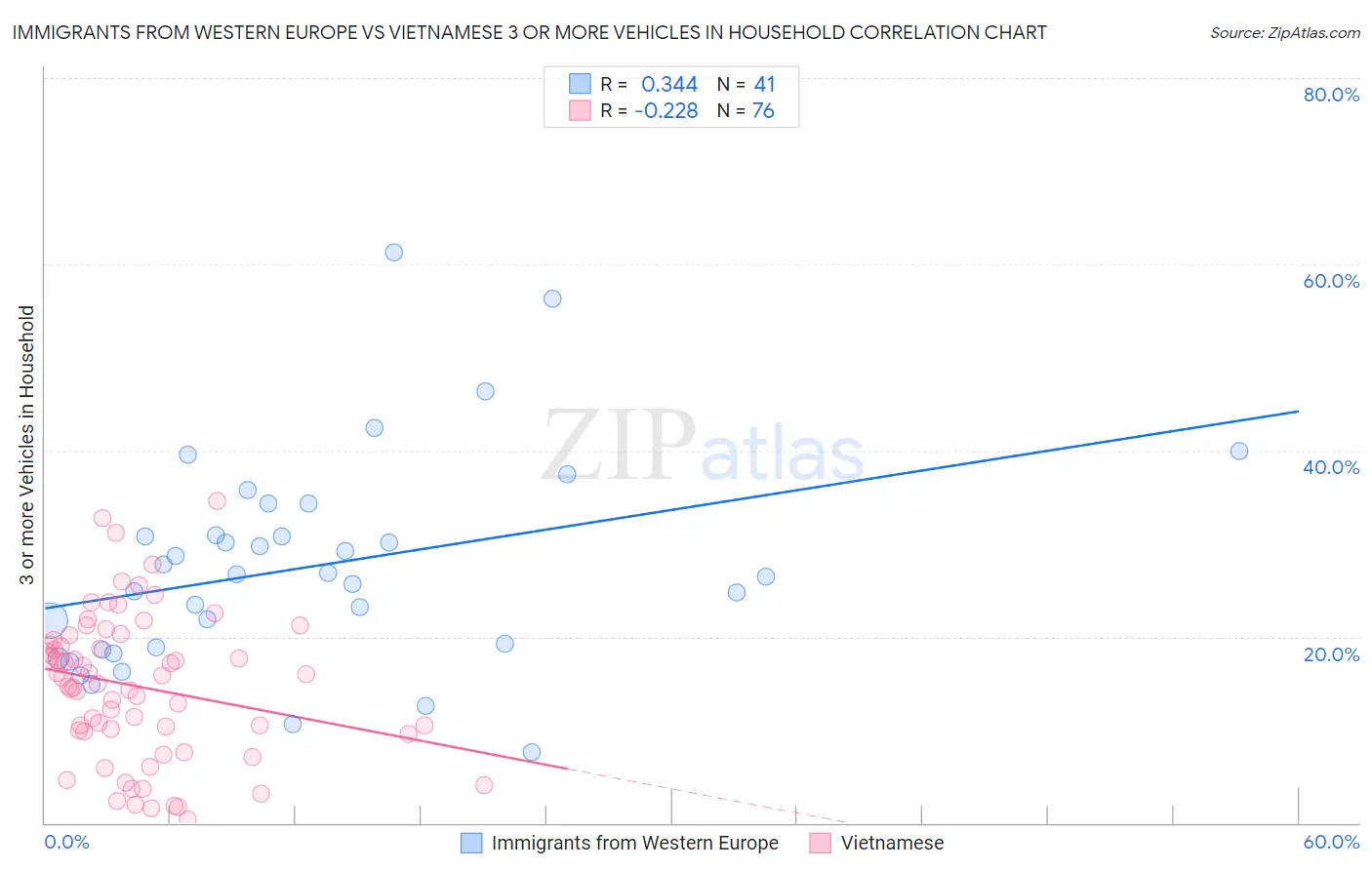 Immigrants from Western Europe vs Vietnamese 3 or more Vehicles in Household