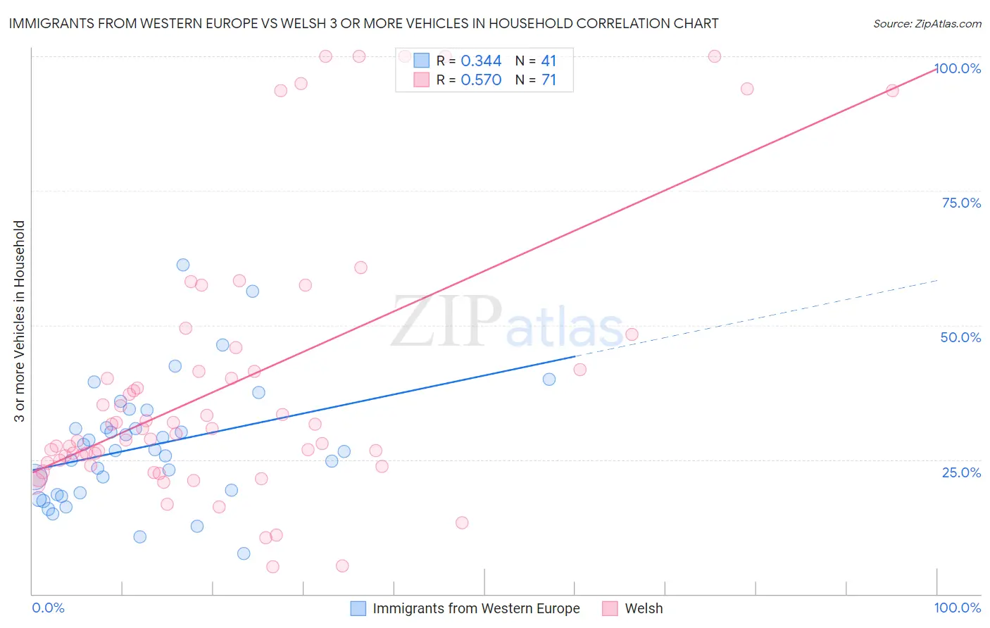 Immigrants from Western Europe vs Welsh 3 or more Vehicles in Household