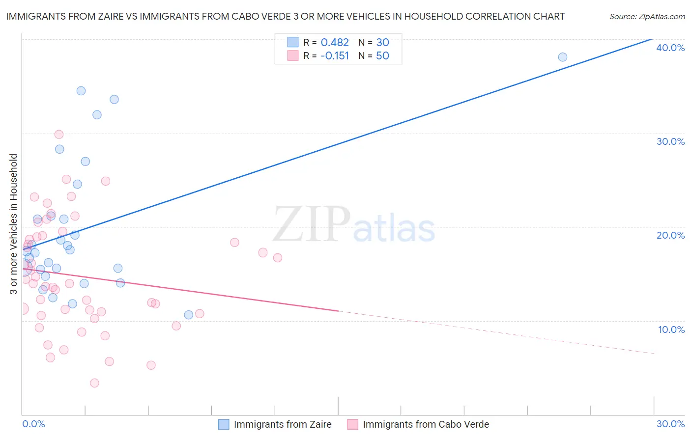 Immigrants from Zaire vs Immigrants from Cabo Verde 3 or more Vehicles in Household
