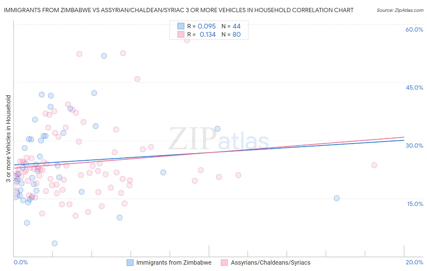 Immigrants from Zimbabwe vs Assyrian/Chaldean/Syriac 3 or more Vehicles in Household