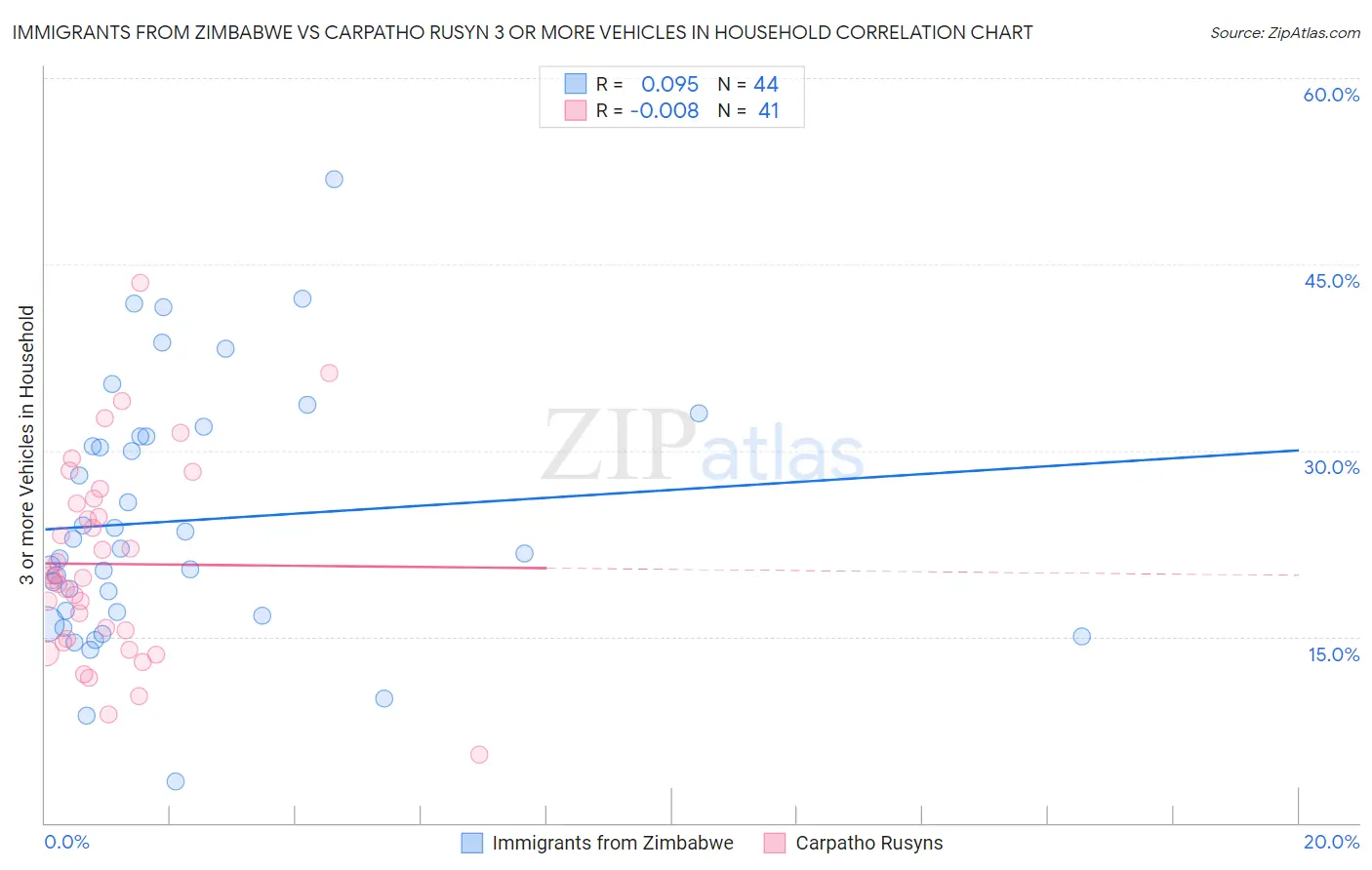 Immigrants from Zimbabwe vs Carpatho Rusyn 3 or more Vehicles in Household