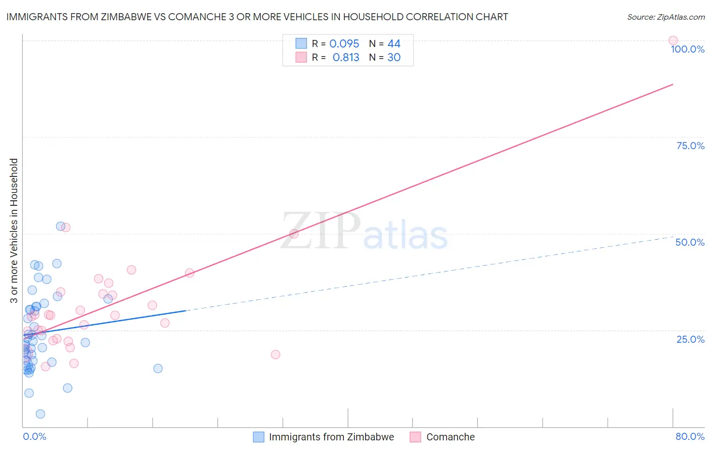 Immigrants from Zimbabwe vs Comanche 3 or more Vehicles in Household