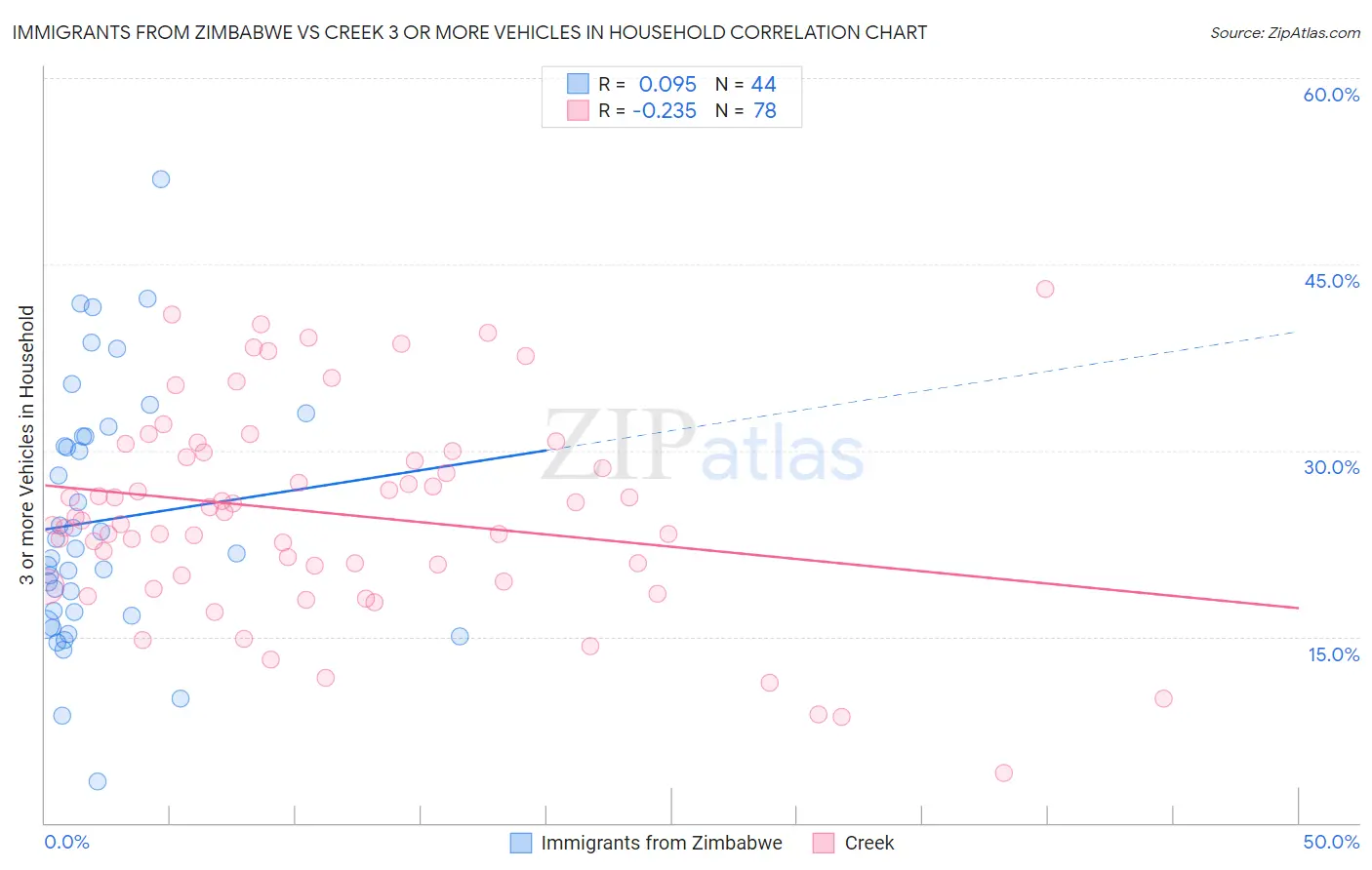 Immigrants from Zimbabwe vs Creek 3 or more Vehicles in Household