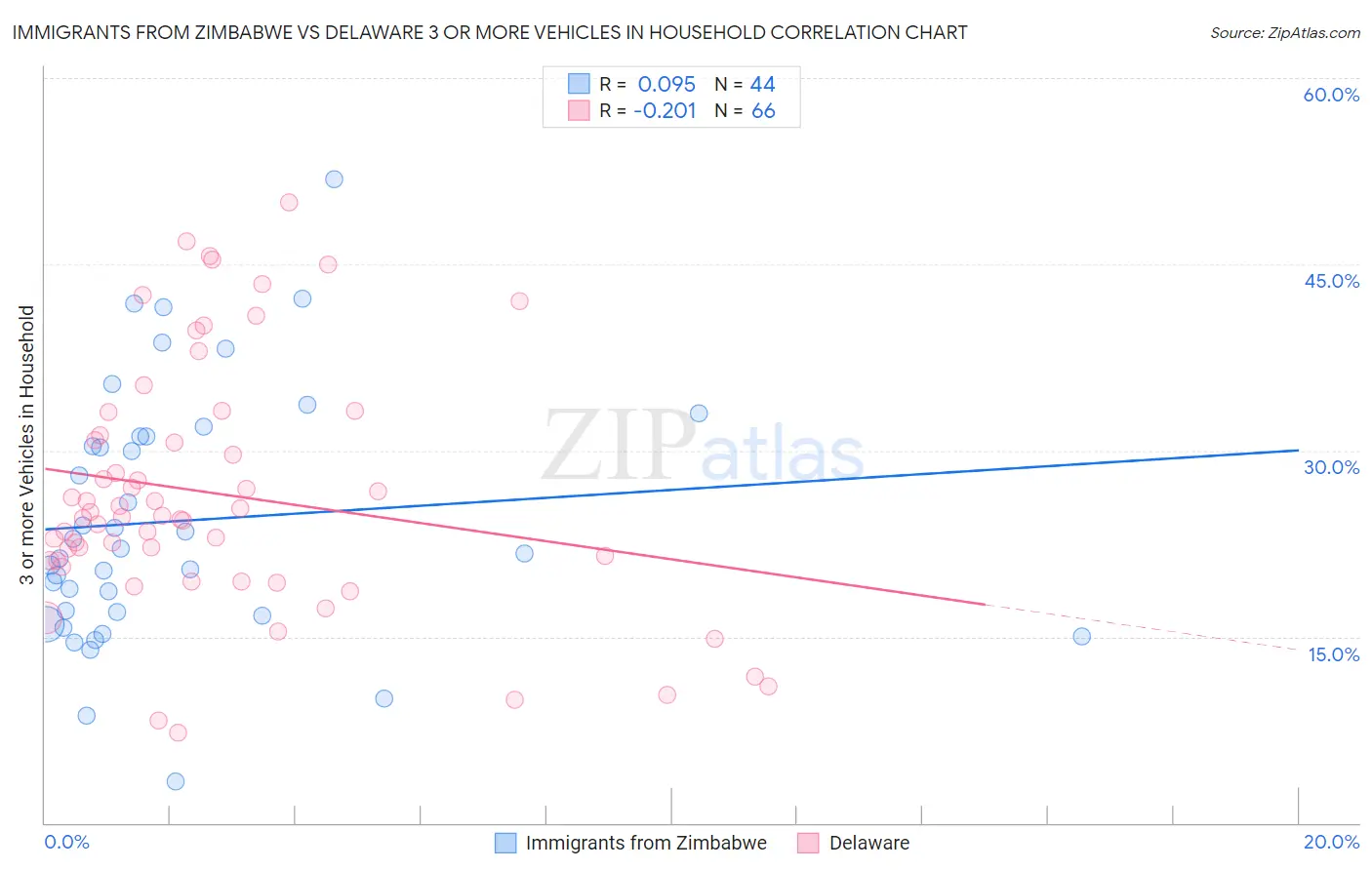 Immigrants from Zimbabwe vs Delaware 3 or more Vehicles in Household