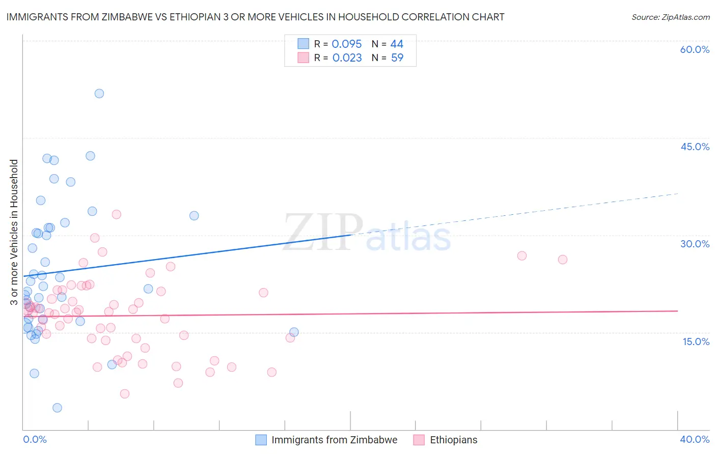 Immigrants from Zimbabwe vs Ethiopian 3 or more Vehicles in Household