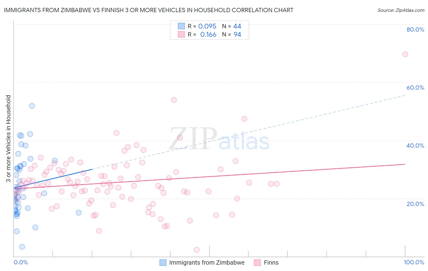 Immigrants from Zimbabwe vs Finnish 3 or more Vehicles in Household