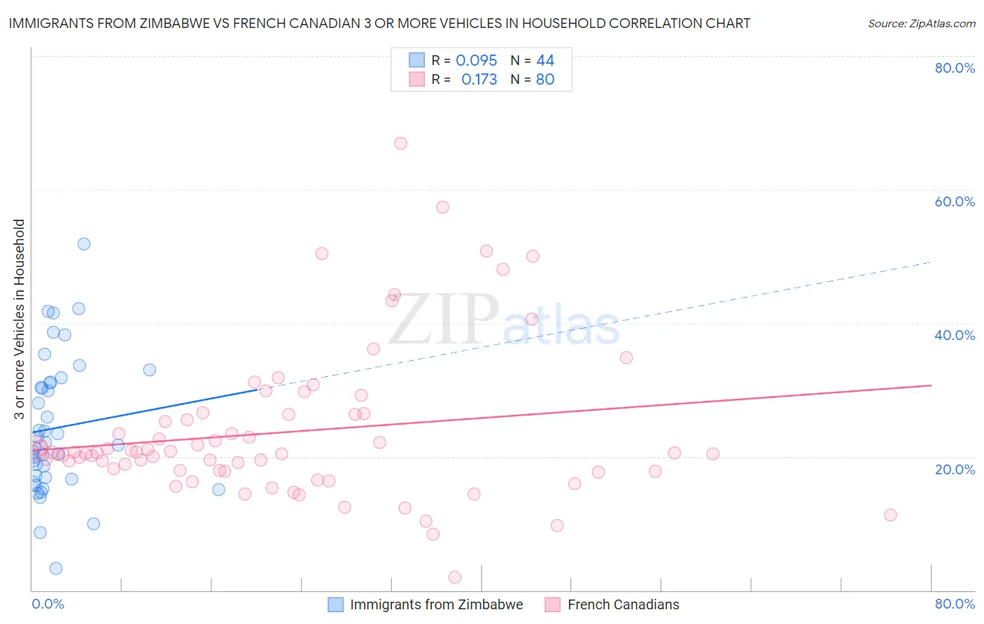 Immigrants from Zimbabwe vs French Canadian 3 or more Vehicles in Household