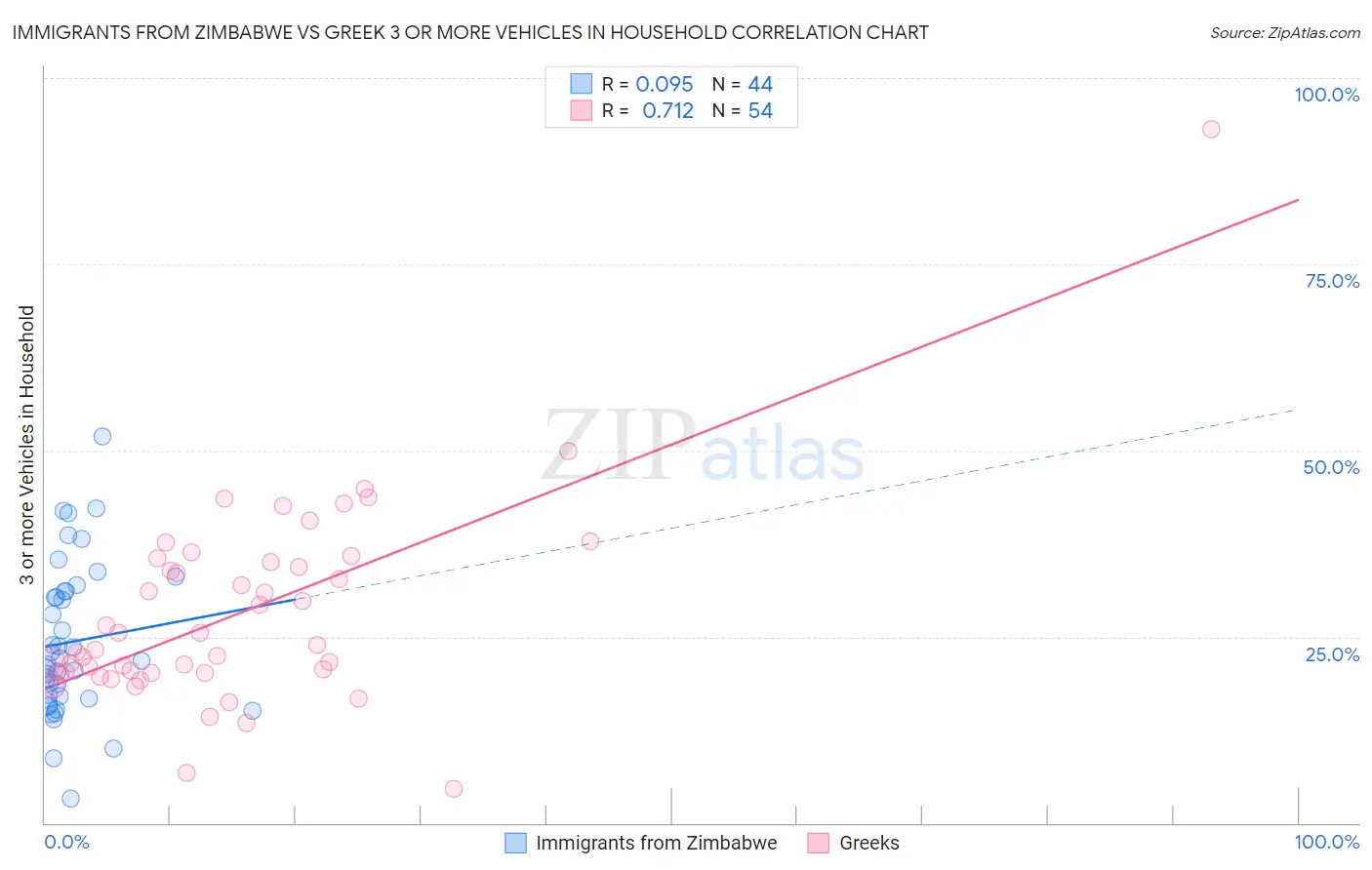 Immigrants from Zimbabwe vs Greek 3 or more Vehicles in Household