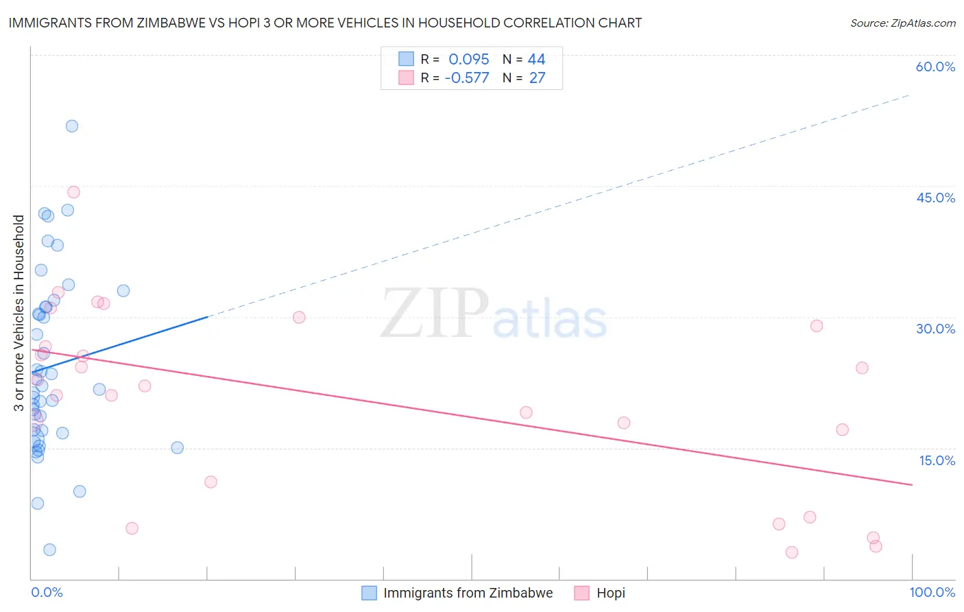 Immigrants from Zimbabwe vs Hopi 3 or more Vehicles in Household