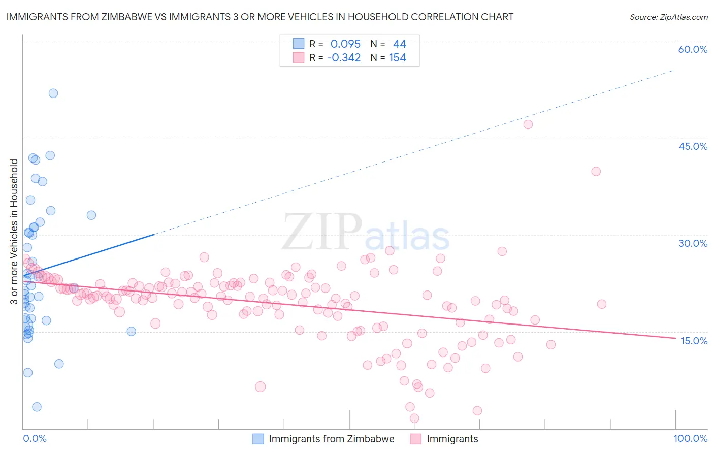 Immigrants from Zimbabwe vs Immigrants 3 or more Vehicles in Household