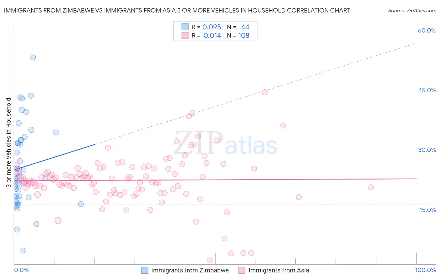 Immigrants from Zimbabwe vs Immigrants from Asia 3 or more Vehicles in Household