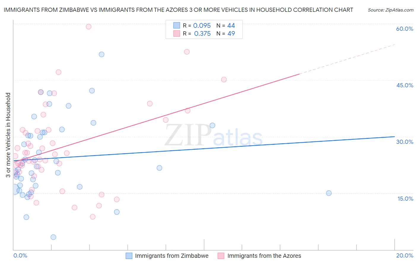Immigrants from Zimbabwe vs Immigrants from the Azores 3 or more Vehicles in Household