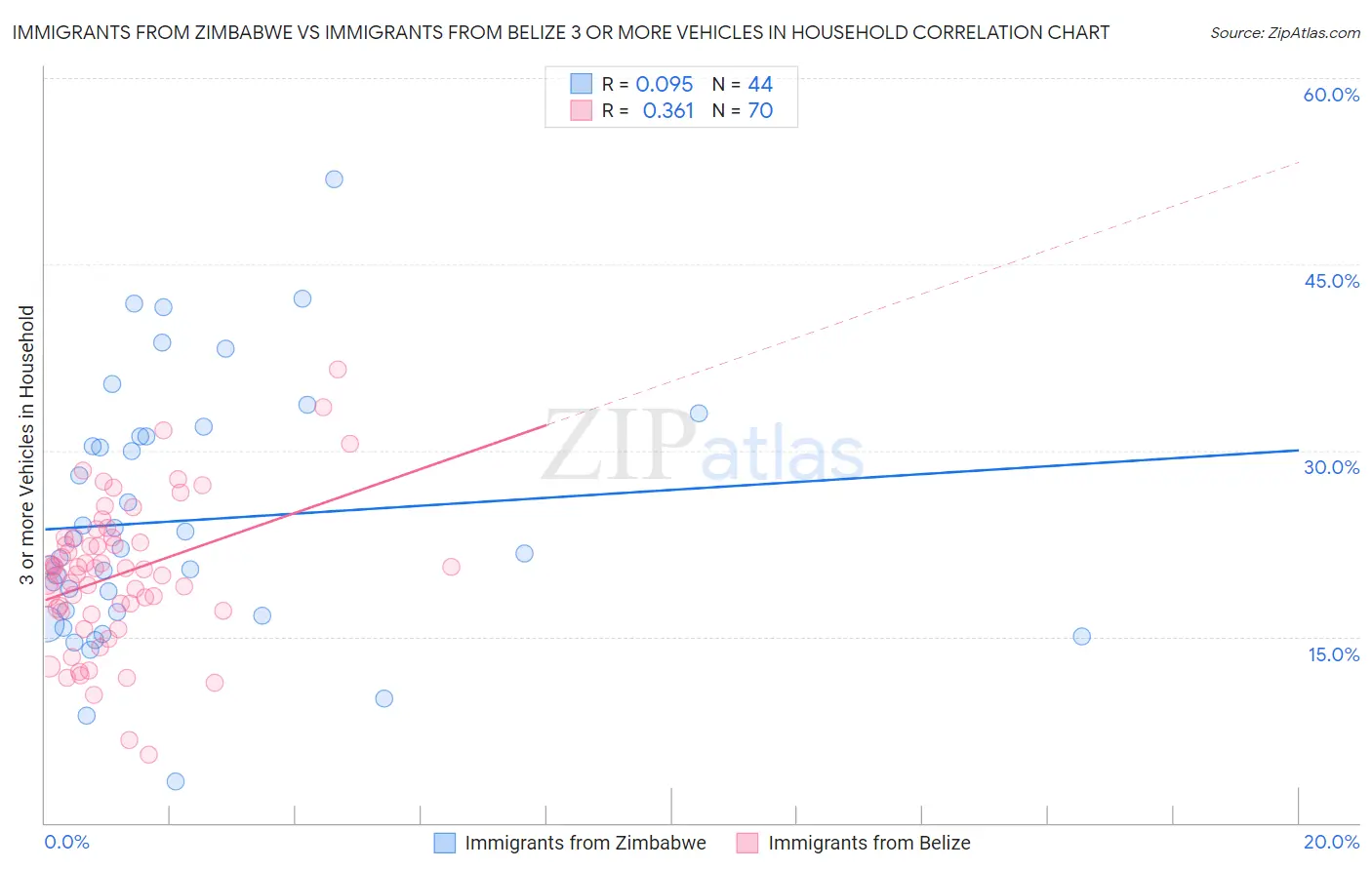 Immigrants from Zimbabwe vs Immigrants from Belize 3 or more Vehicles in Household