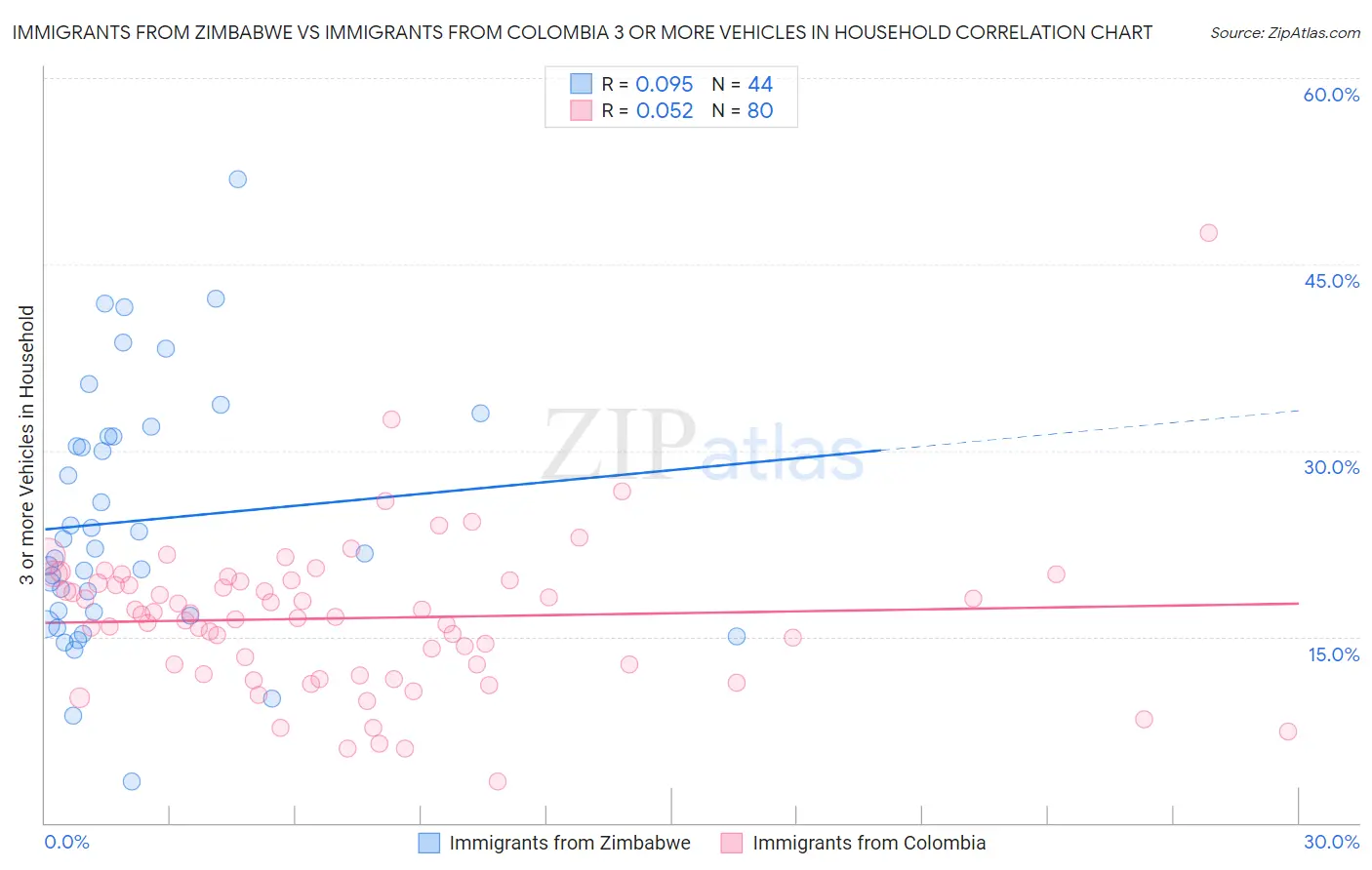 Immigrants from Zimbabwe vs Immigrants from Colombia 3 or more Vehicles in Household