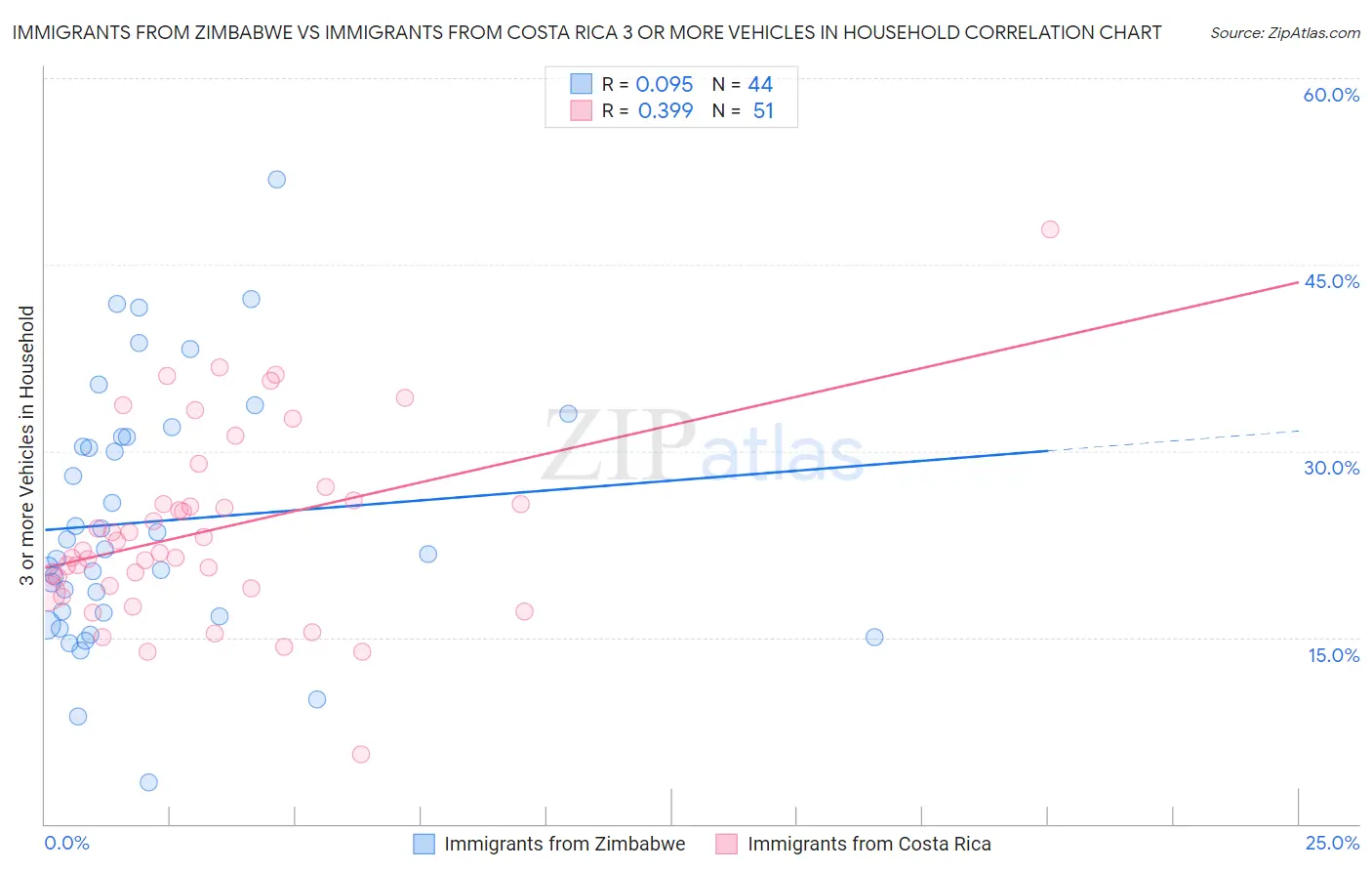 Immigrants from Zimbabwe vs Immigrants from Costa Rica 3 or more Vehicles in Household