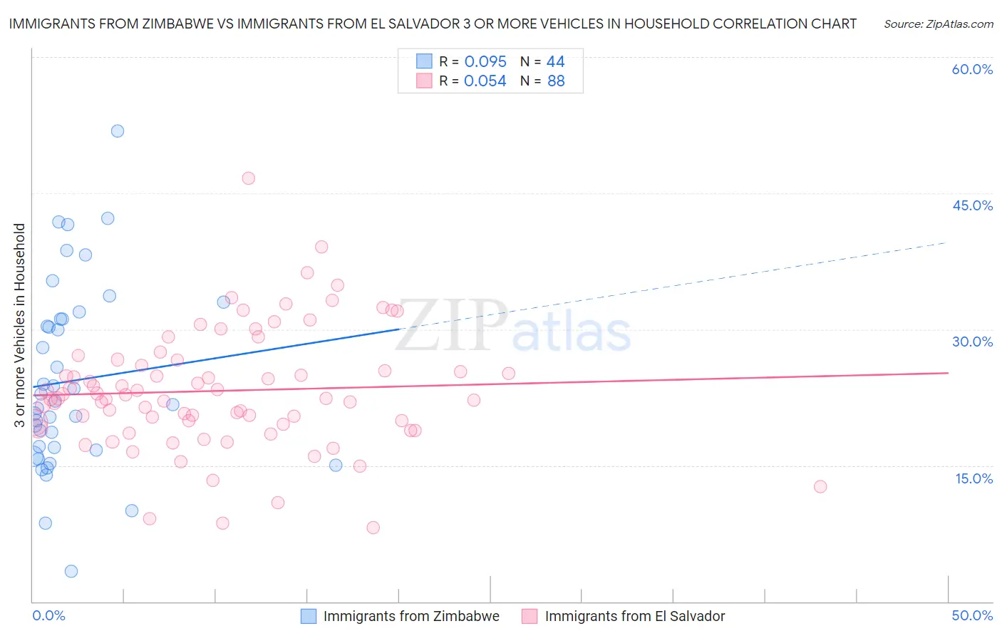 Immigrants from Zimbabwe vs Immigrants from El Salvador 3 or more Vehicles in Household