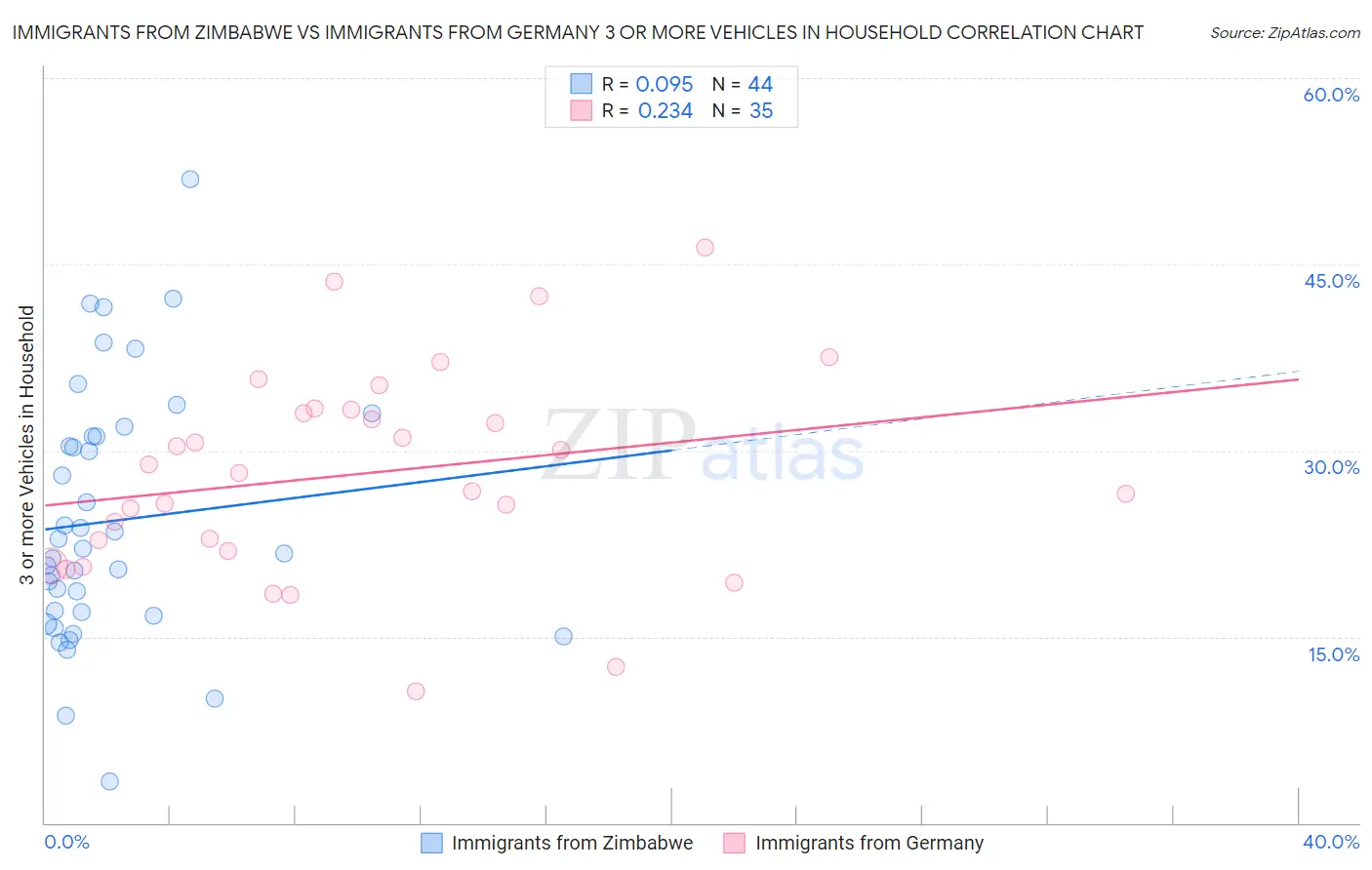 Immigrants from Zimbabwe vs Immigrants from Germany 3 or more Vehicles in Household