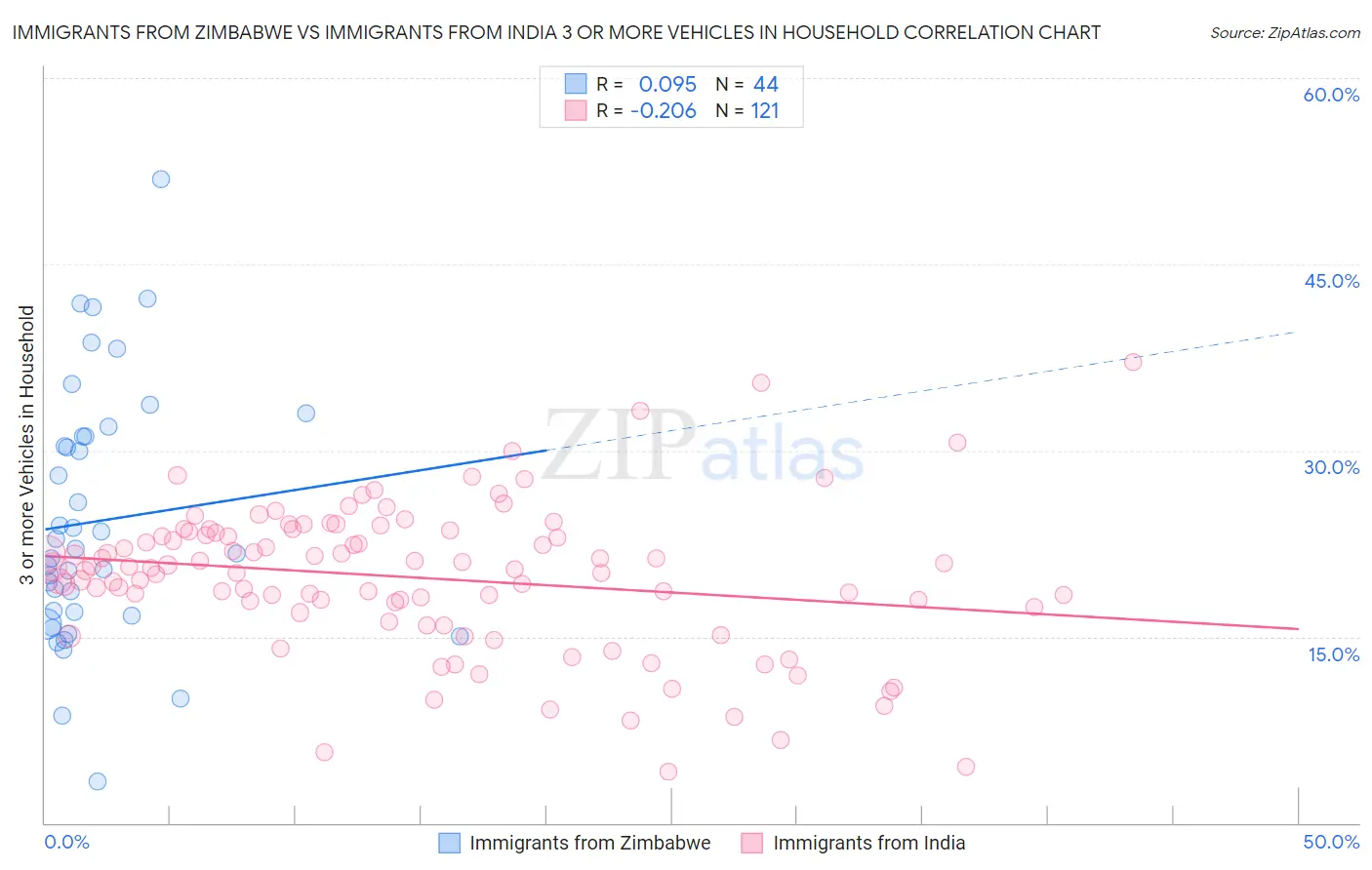 Immigrants from Zimbabwe vs Immigrants from India 3 or more Vehicles in Household