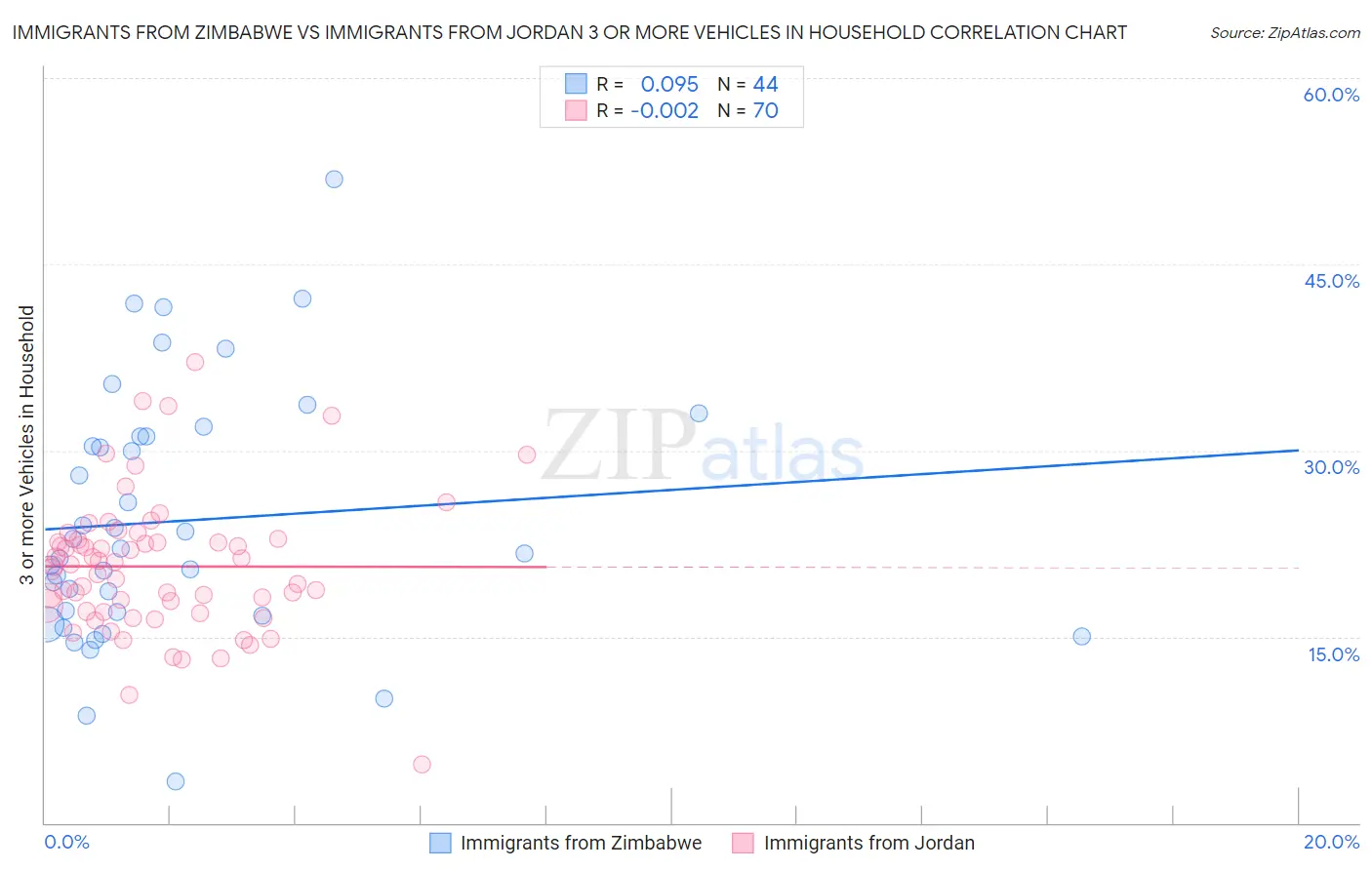 Immigrants from Zimbabwe vs Immigrants from Jordan 3 or more Vehicles in Household