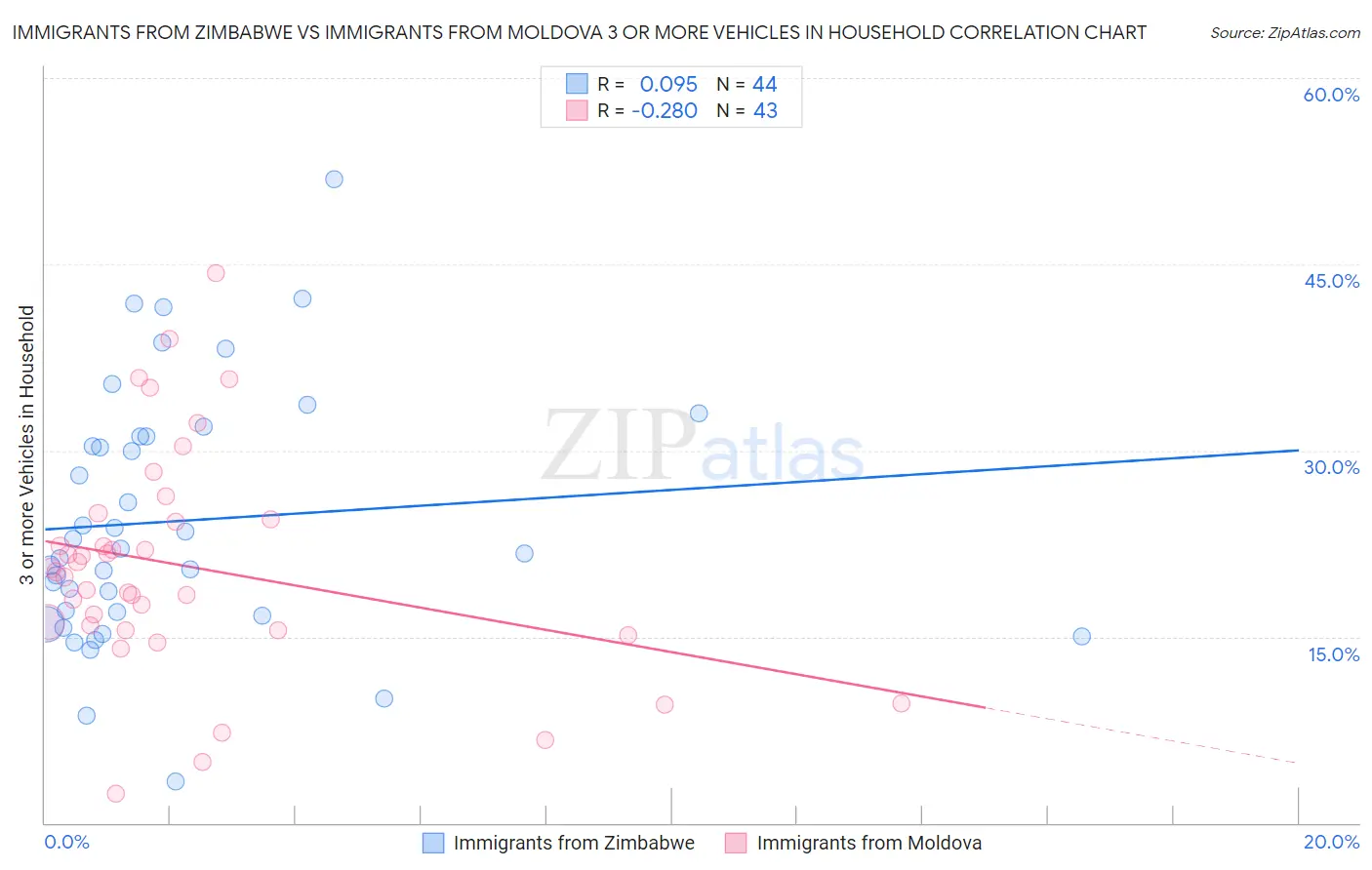 Immigrants from Zimbabwe vs Immigrants from Moldova 3 or more Vehicles in Household