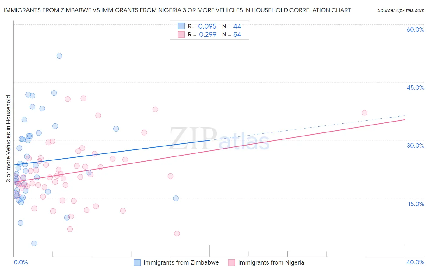 Immigrants from Zimbabwe vs Immigrants from Nigeria 3 or more Vehicles in Household