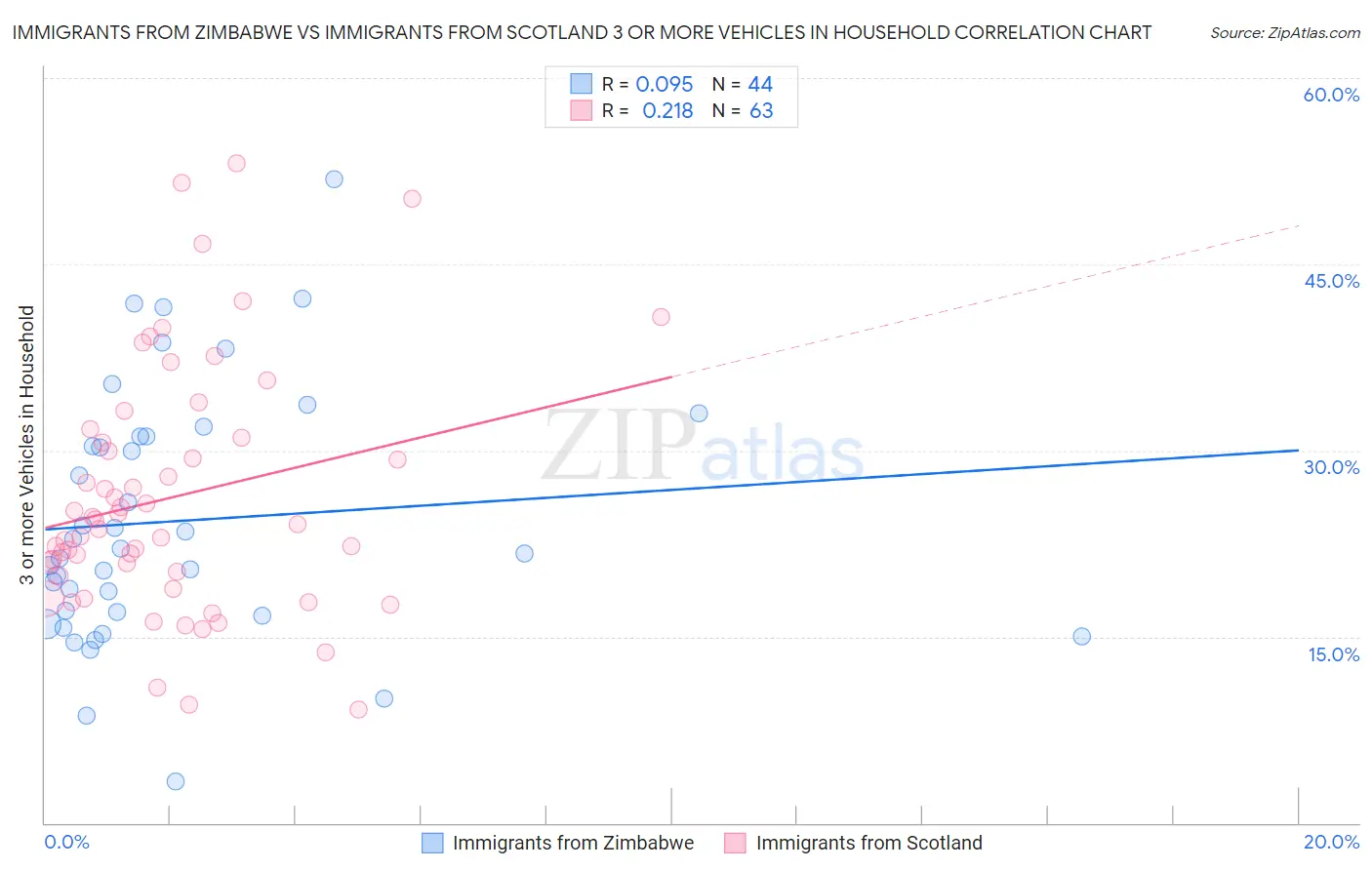 Immigrants from Zimbabwe vs Immigrants from Scotland 3 or more Vehicles in Household