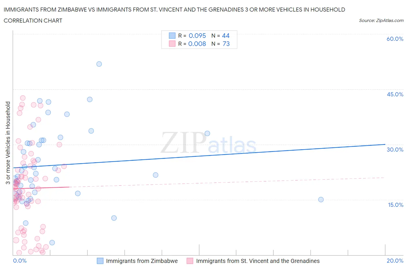 Immigrants from Zimbabwe vs Immigrants from St. Vincent and the Grenadines 3 or more Vehicles in Household