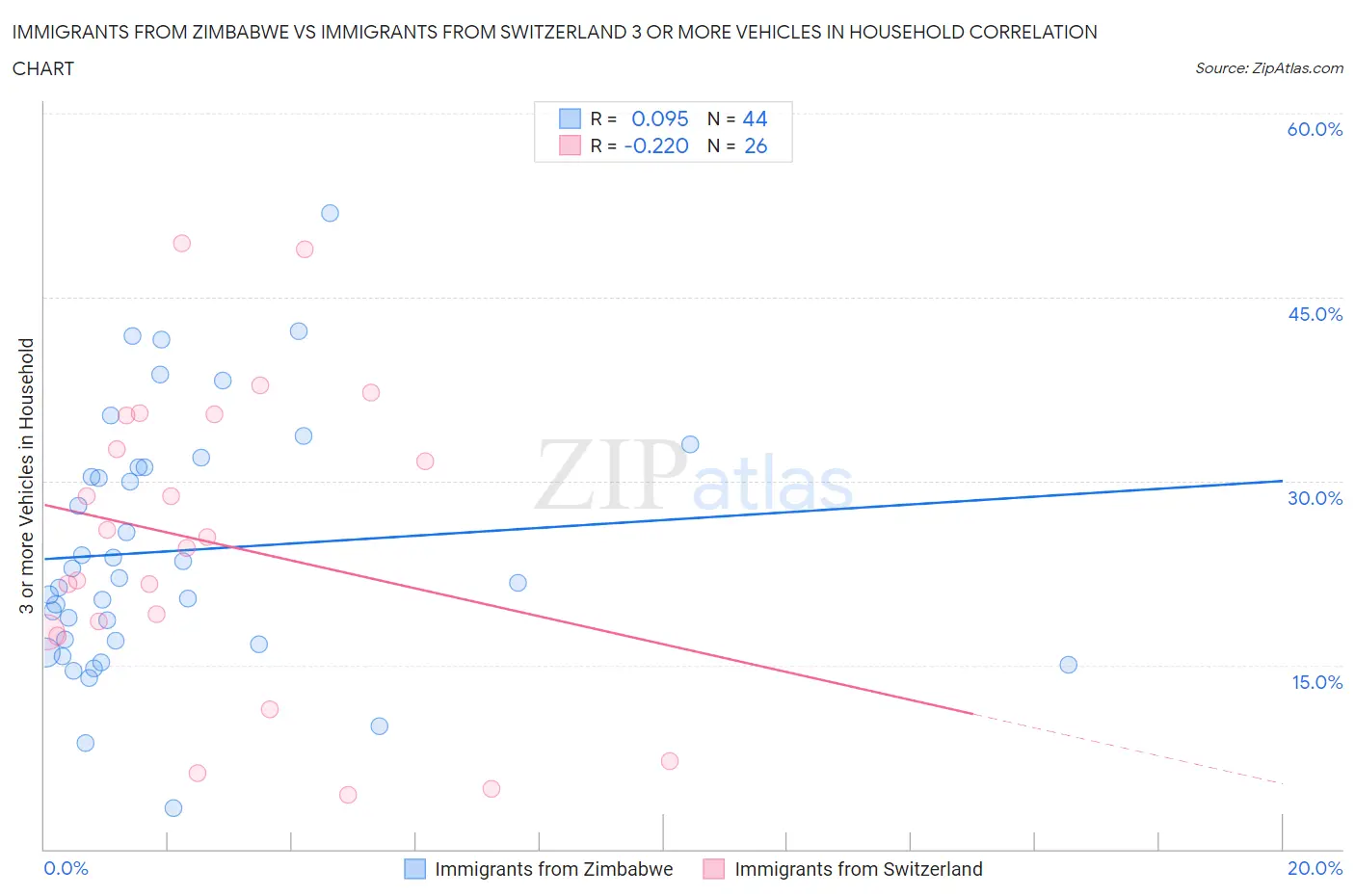 Immigrants from Zimbabwe vs Immigrants from Switzerland 3 or more Vehicles in Household