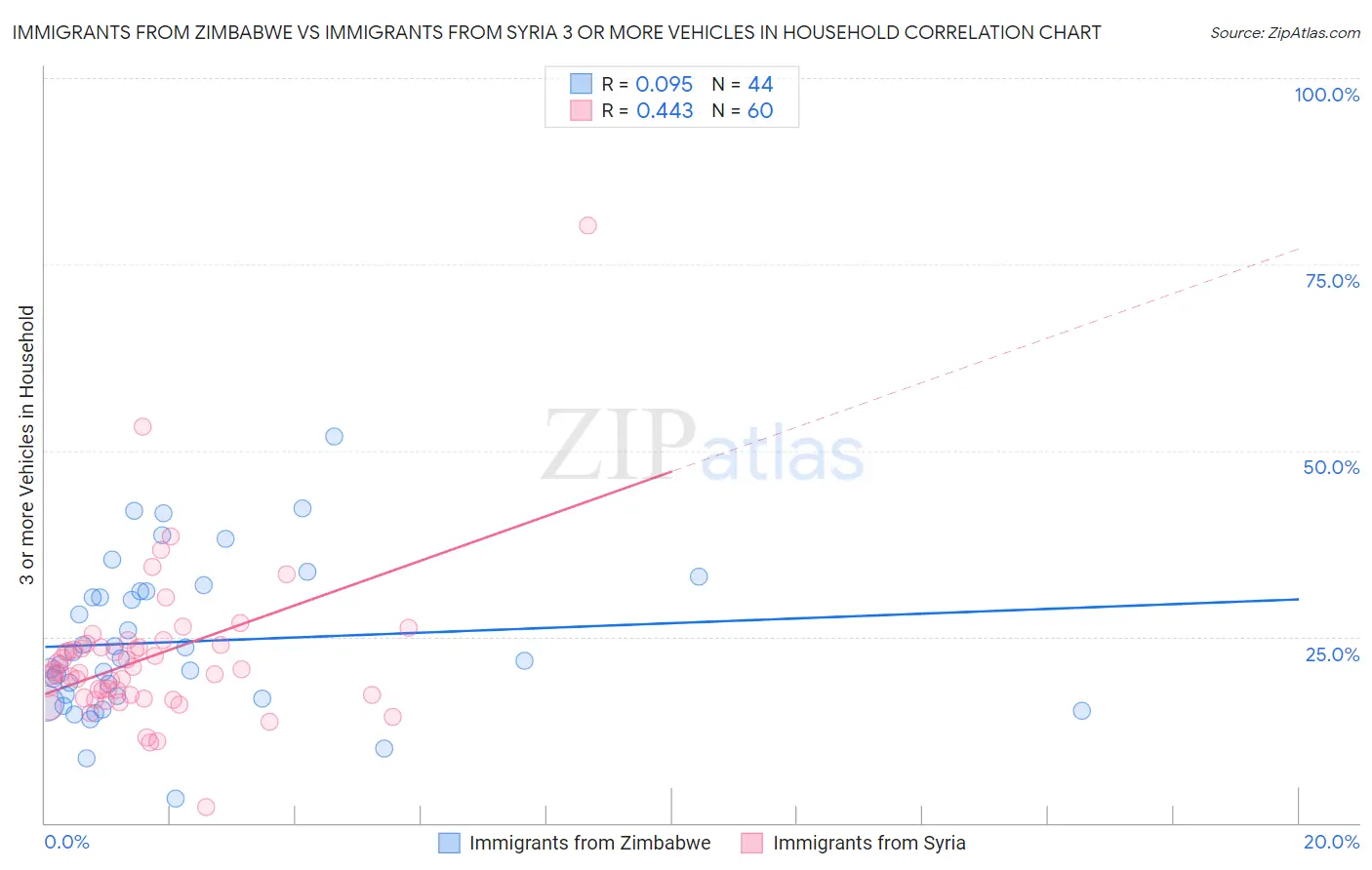 Immigrants from Zimbabwe vs Immigrants from Syria 3 or more Vehicles in Household