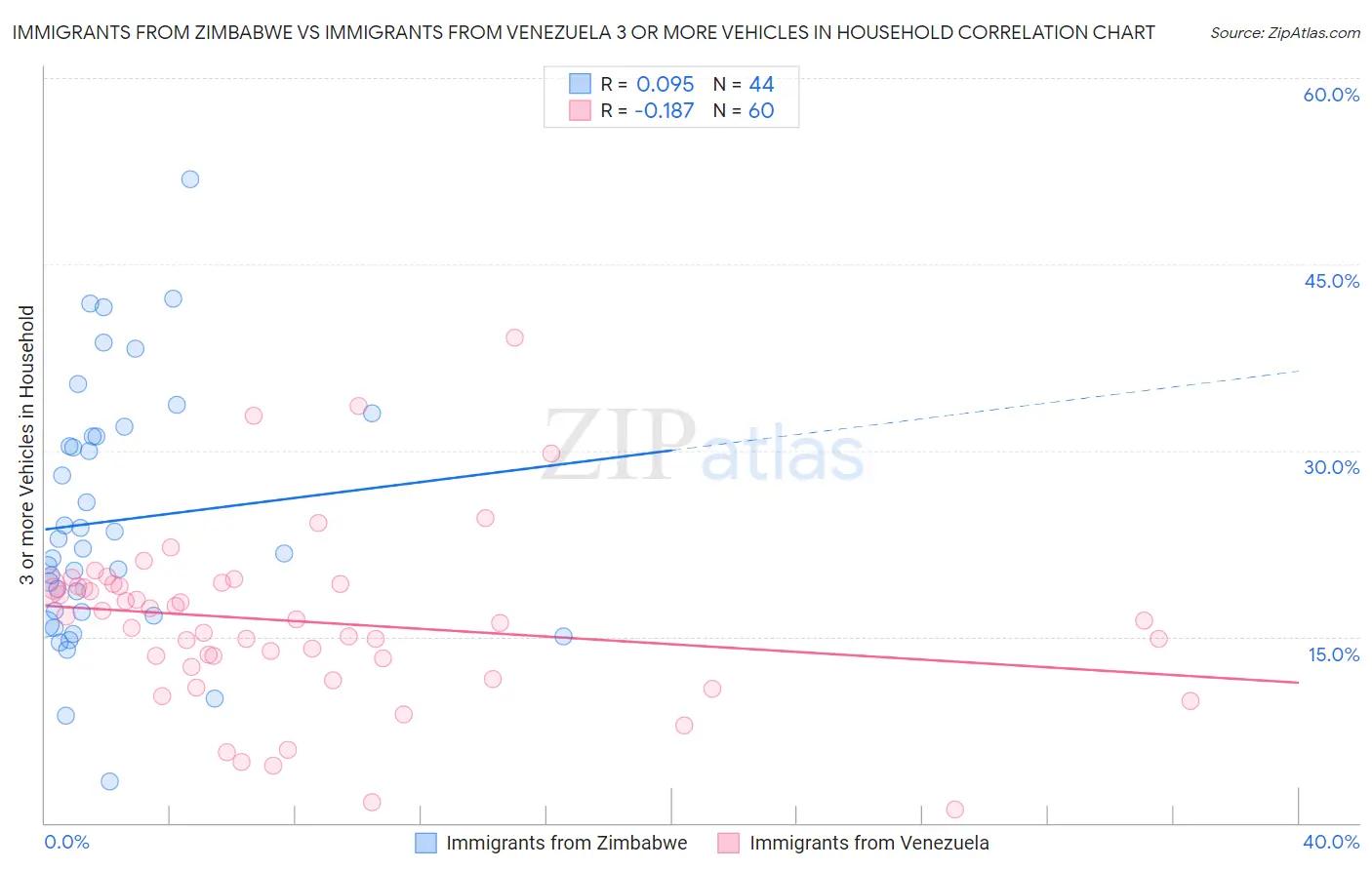 Immigrants from Zimbabwe vs Immigrants from Venezuela 3 or more Vehicles in Household