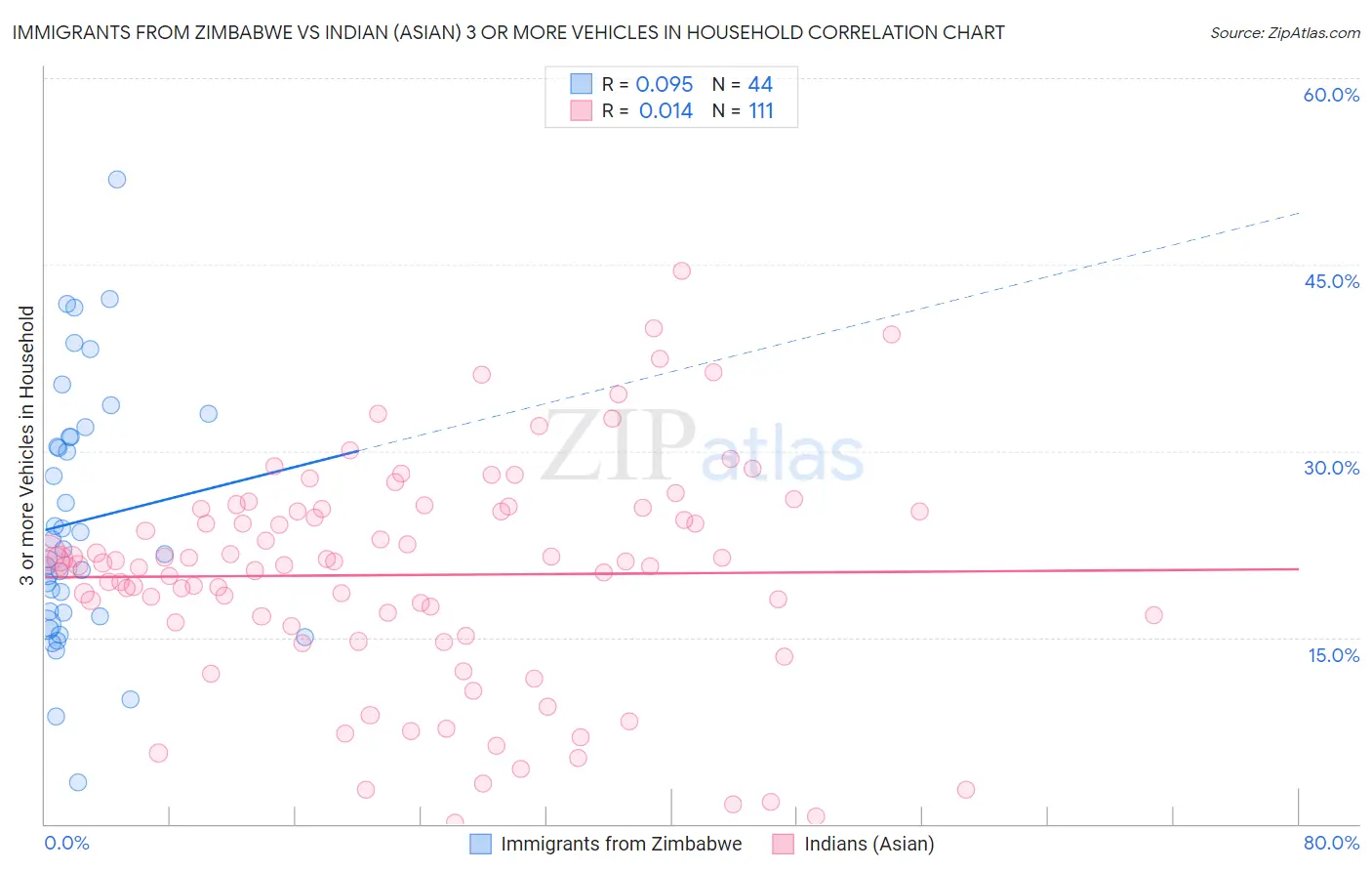 Immigrants from Zimbabwe vs Indian (Asian) 3 or more Vehicles in Household