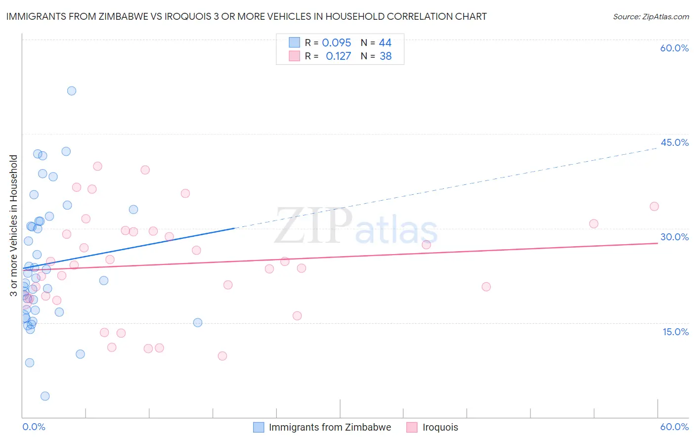 Immigrants from Zimbabwe vs Iroquois 3 or more Vehicles in Household