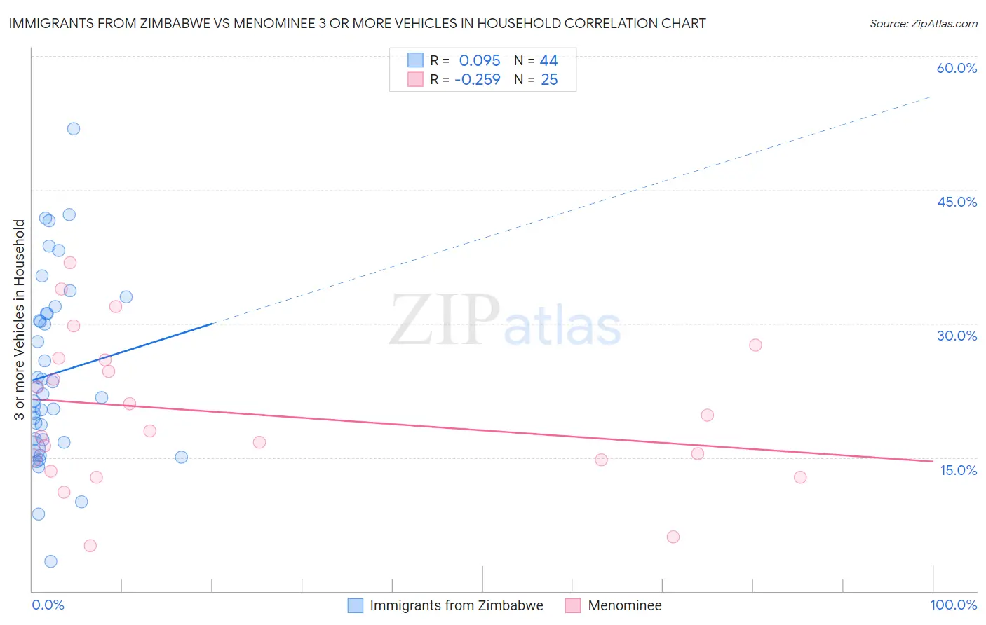 Immigrants from Zimbabwe vs Menominee 3 or more Vehicles in Household