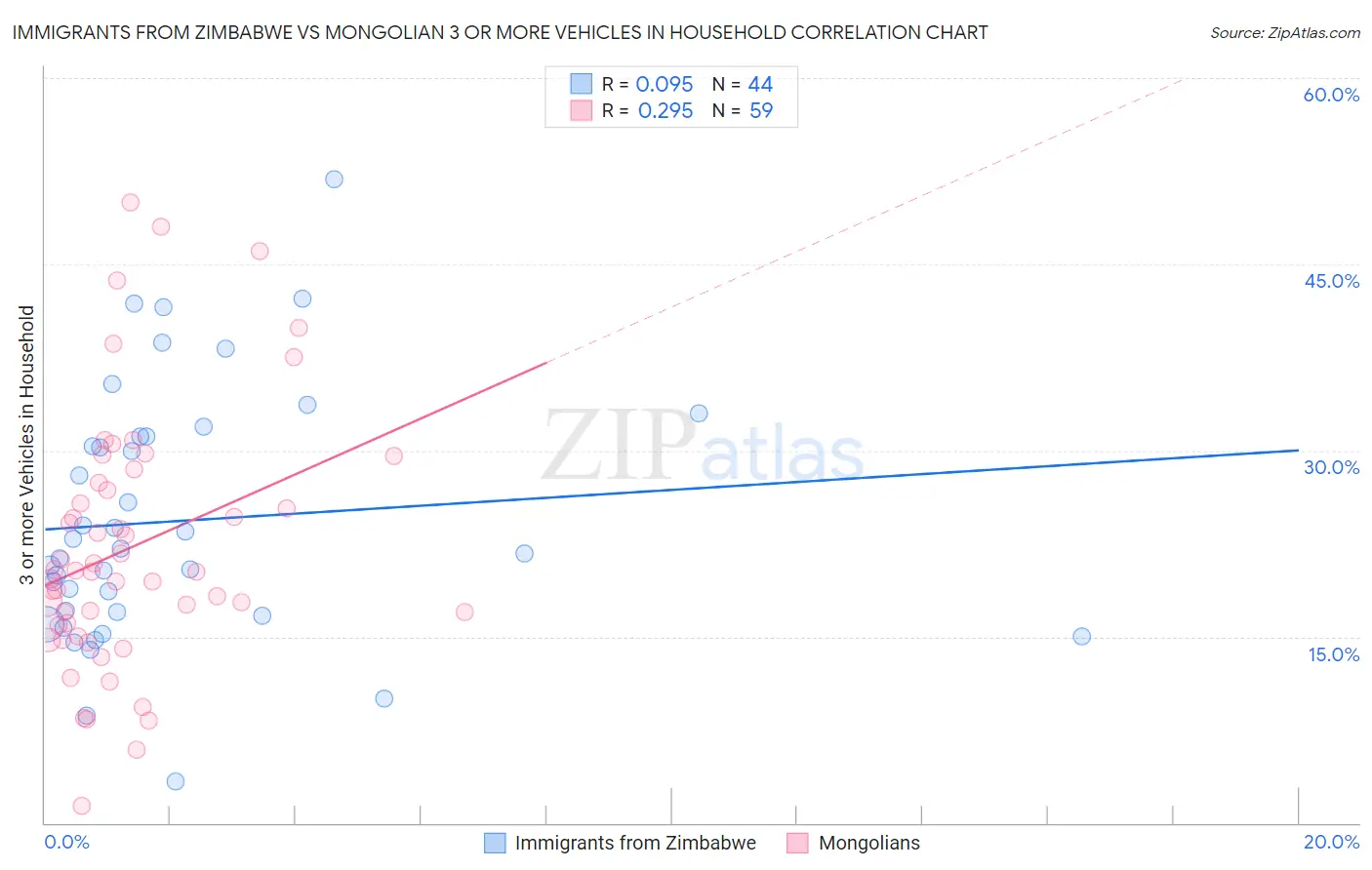 Immigrants from Zimbabwe vs Mongolian 3 or more Vehicles in Household