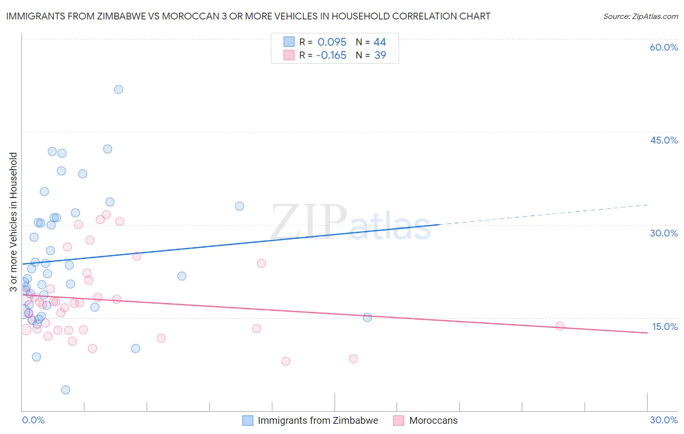 Immigrants from Zimbabwe vs Moroccan 3 or more Vehicles in Household