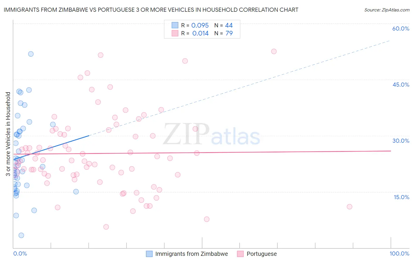 Immigrants from Zimbabwe vs Portuguese 3 or more Vehicles in Household