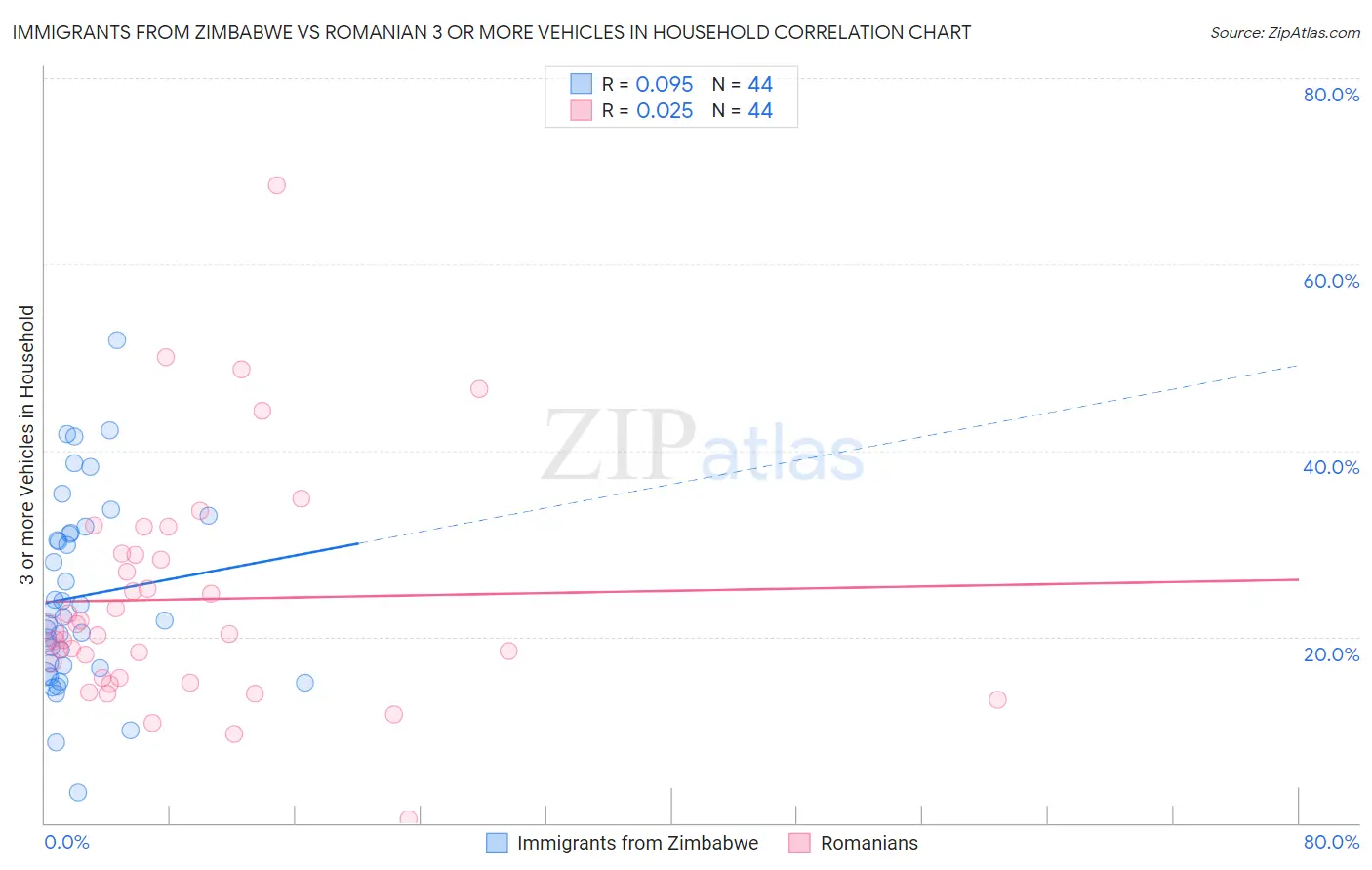 Immigrants from Zimbabwe vs Romanian 3 or more Vehicles in Household