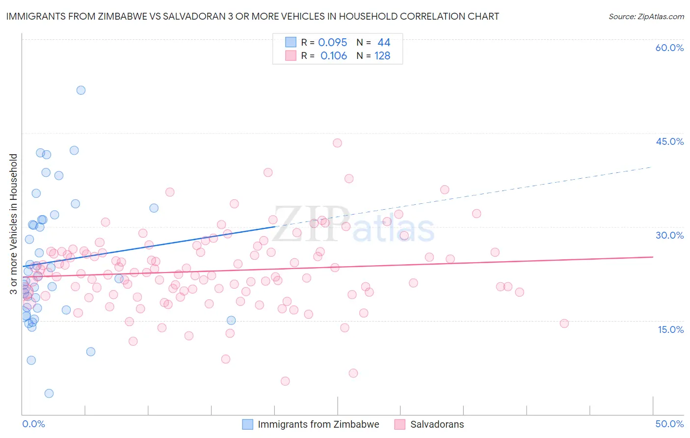 Immigrants from Zimbabwe vs Salvadoran 3 or more Vehicles in Household